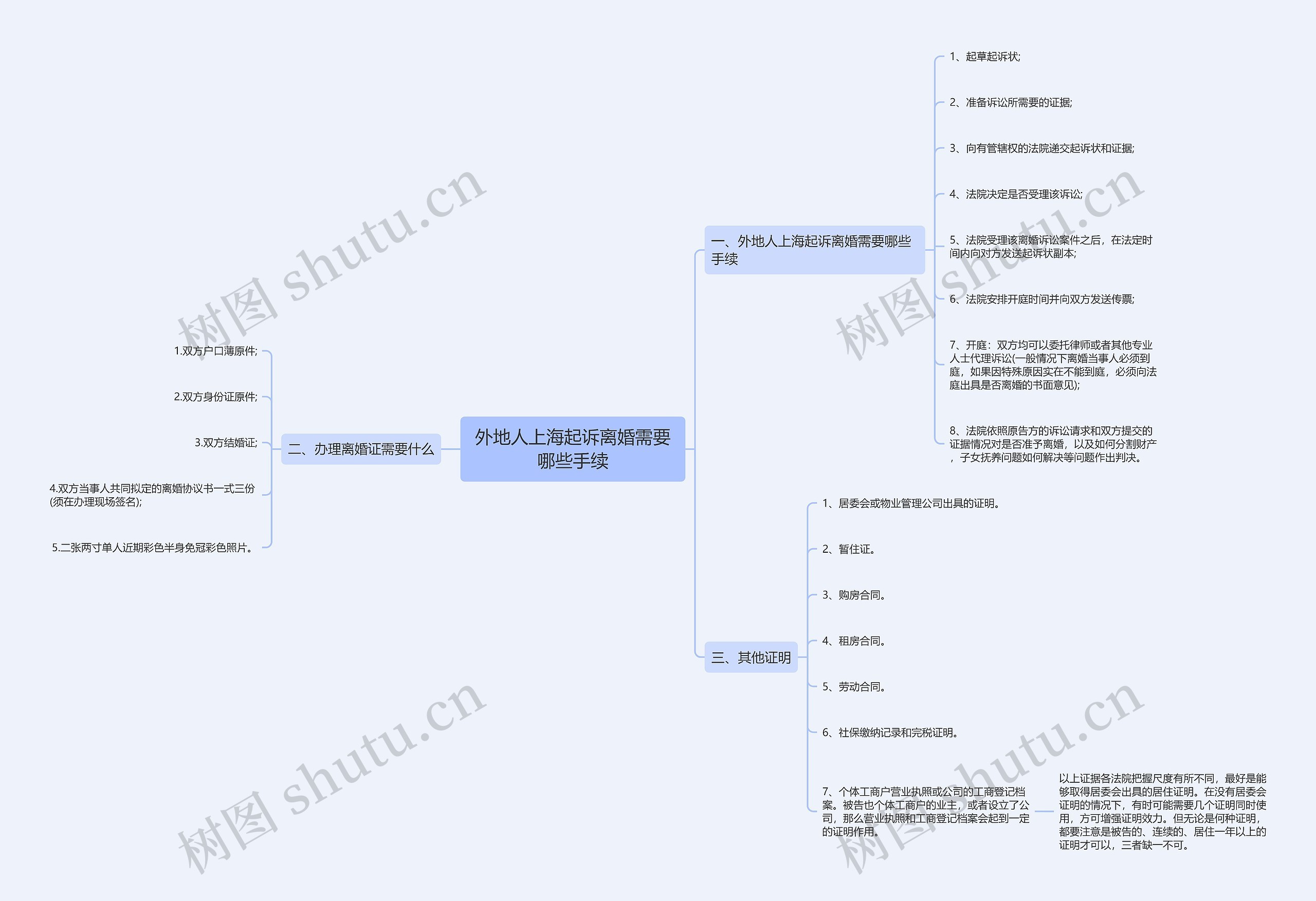 外地人上海起诉离婚需要哪些手续思维导图