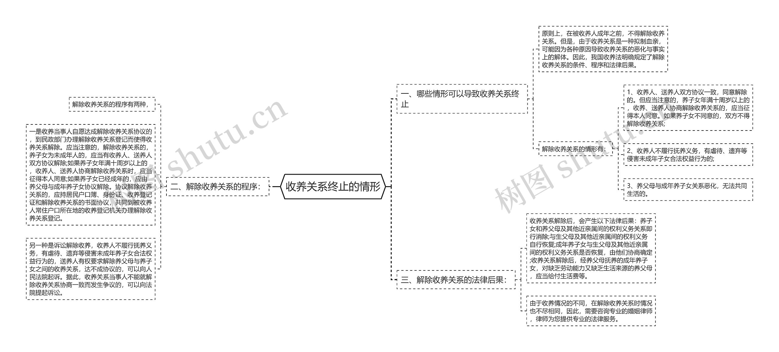 收养关系终止的情形