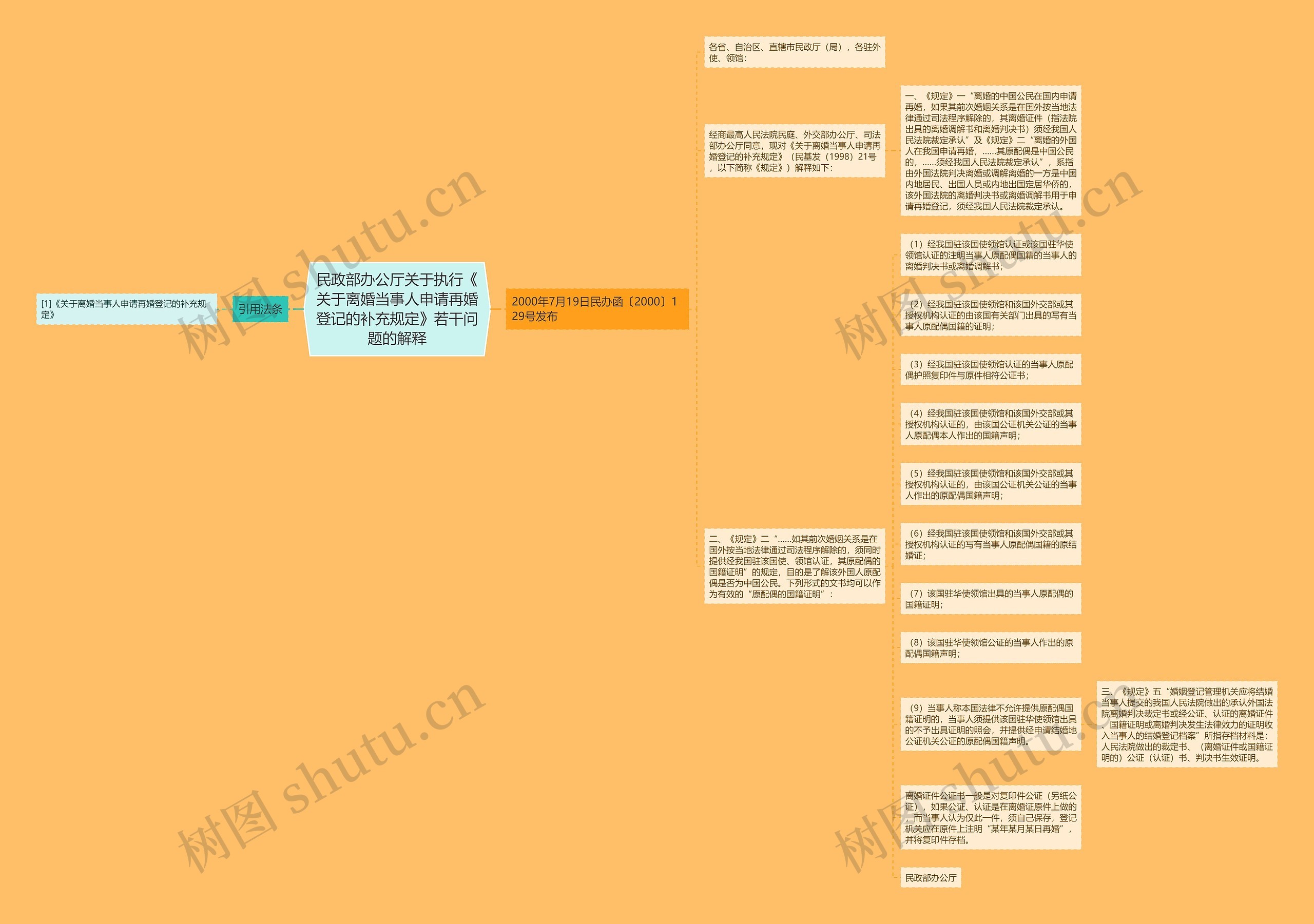 民政部办公厅关于执行《关于离婚当事人申请再婚登记的补充规定》若干问题的解释思维导图
