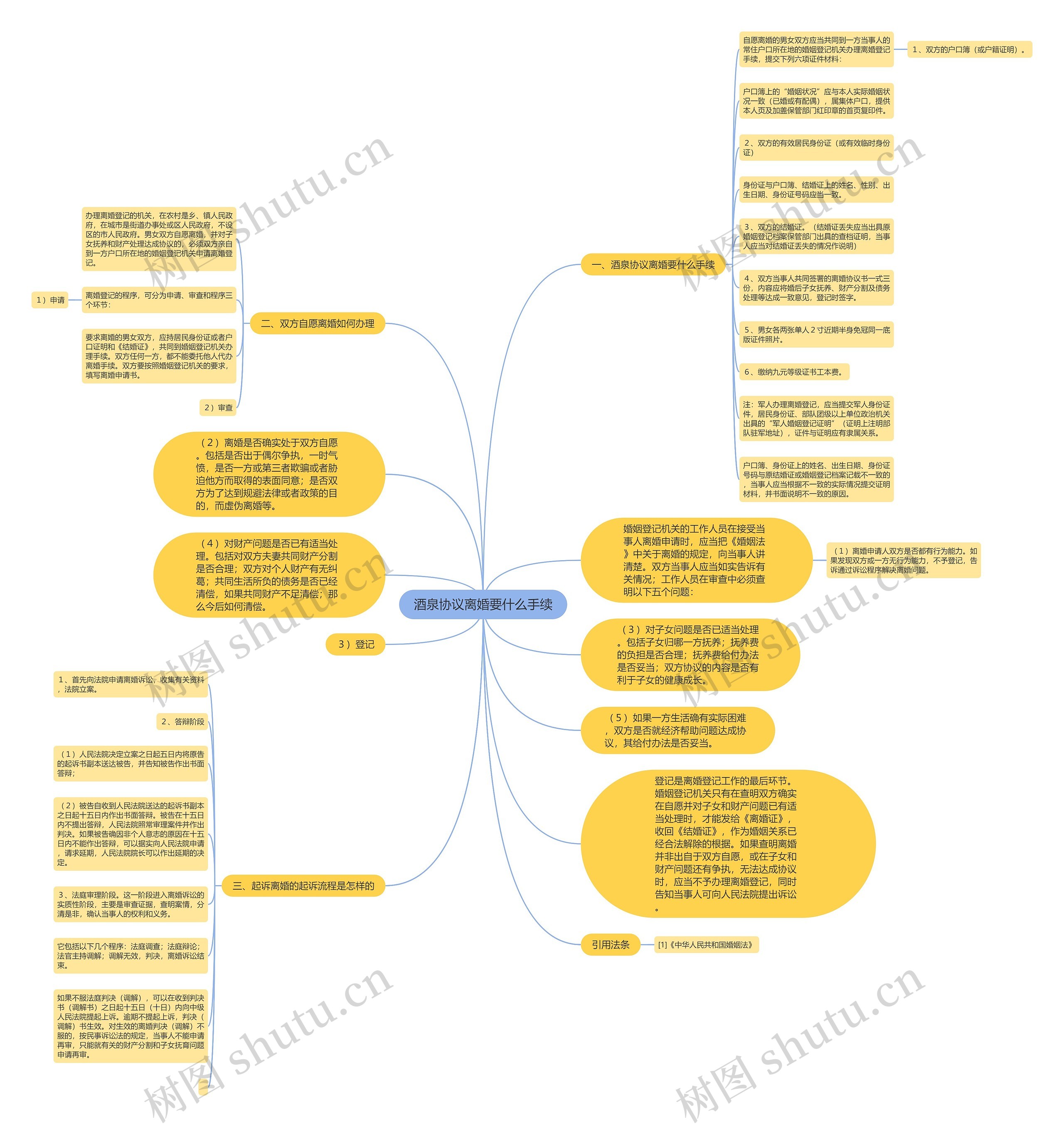 酒泉协议离婚要什么手续思维导图