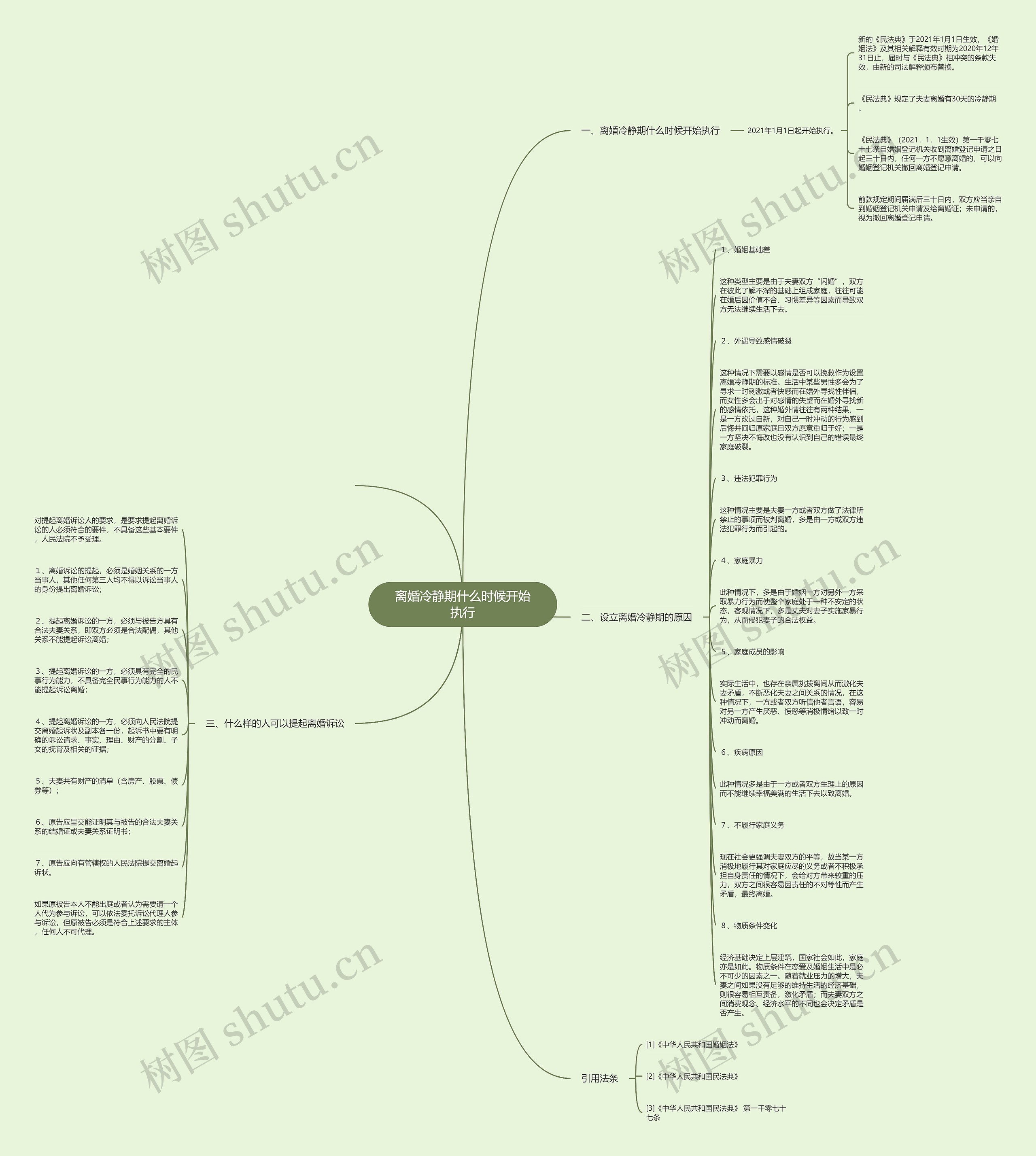 离婚冷静期什么时候开始执行思维导图