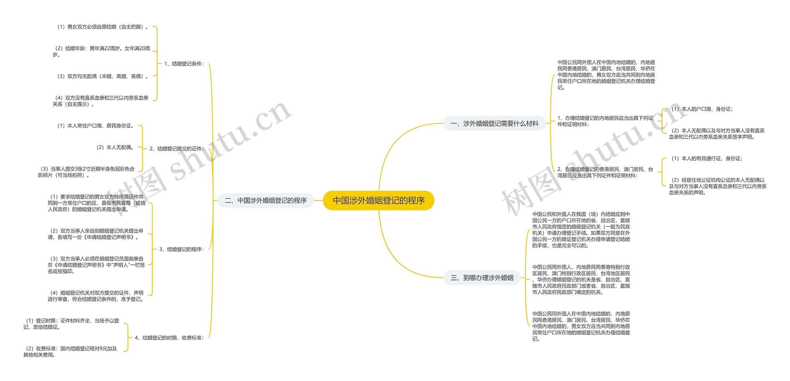 中国涉外婚姻登记的程序思维导图