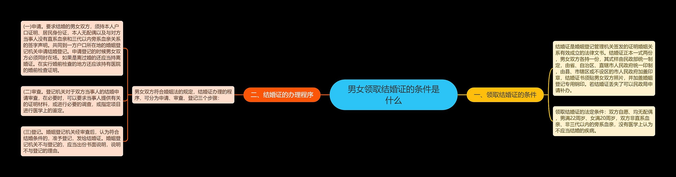 男女领取结婚证的条件是什么思维导图