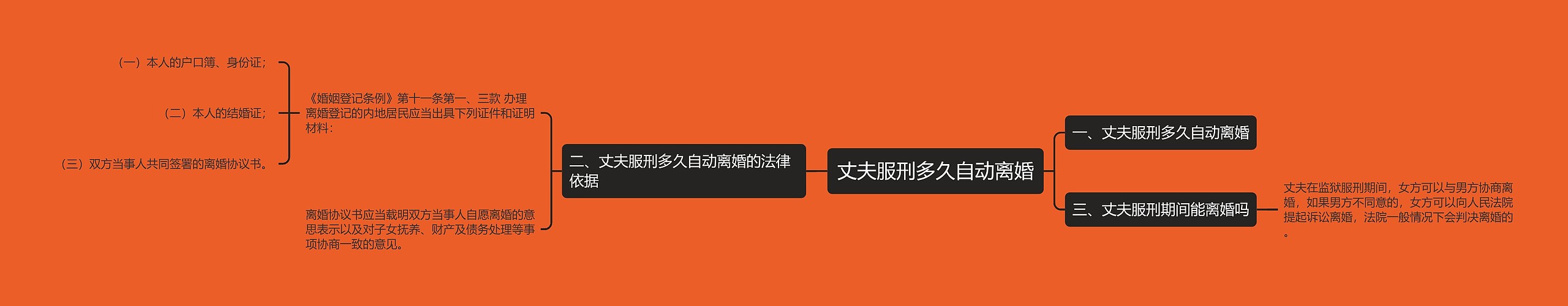 丈夫服刑多久自动离婚思维导图高清图 丈夫服刑多久自动离婚思维导图