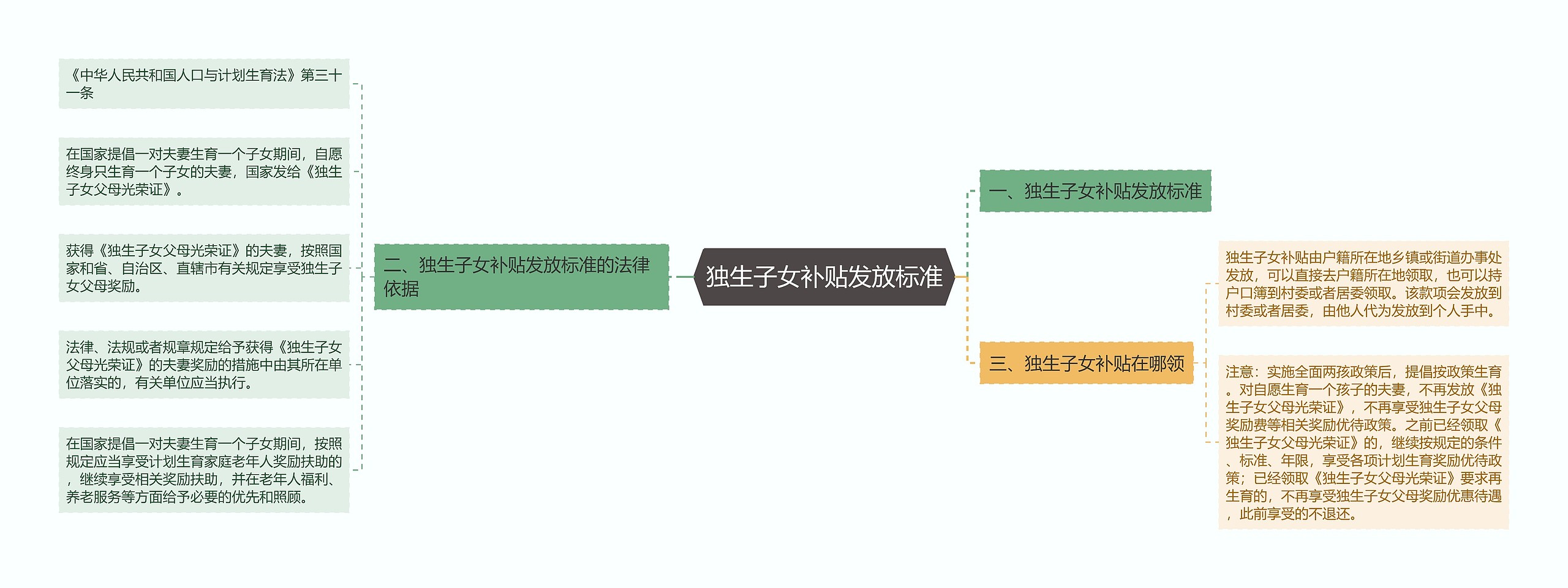 独生子女补贴发放标准思维导图