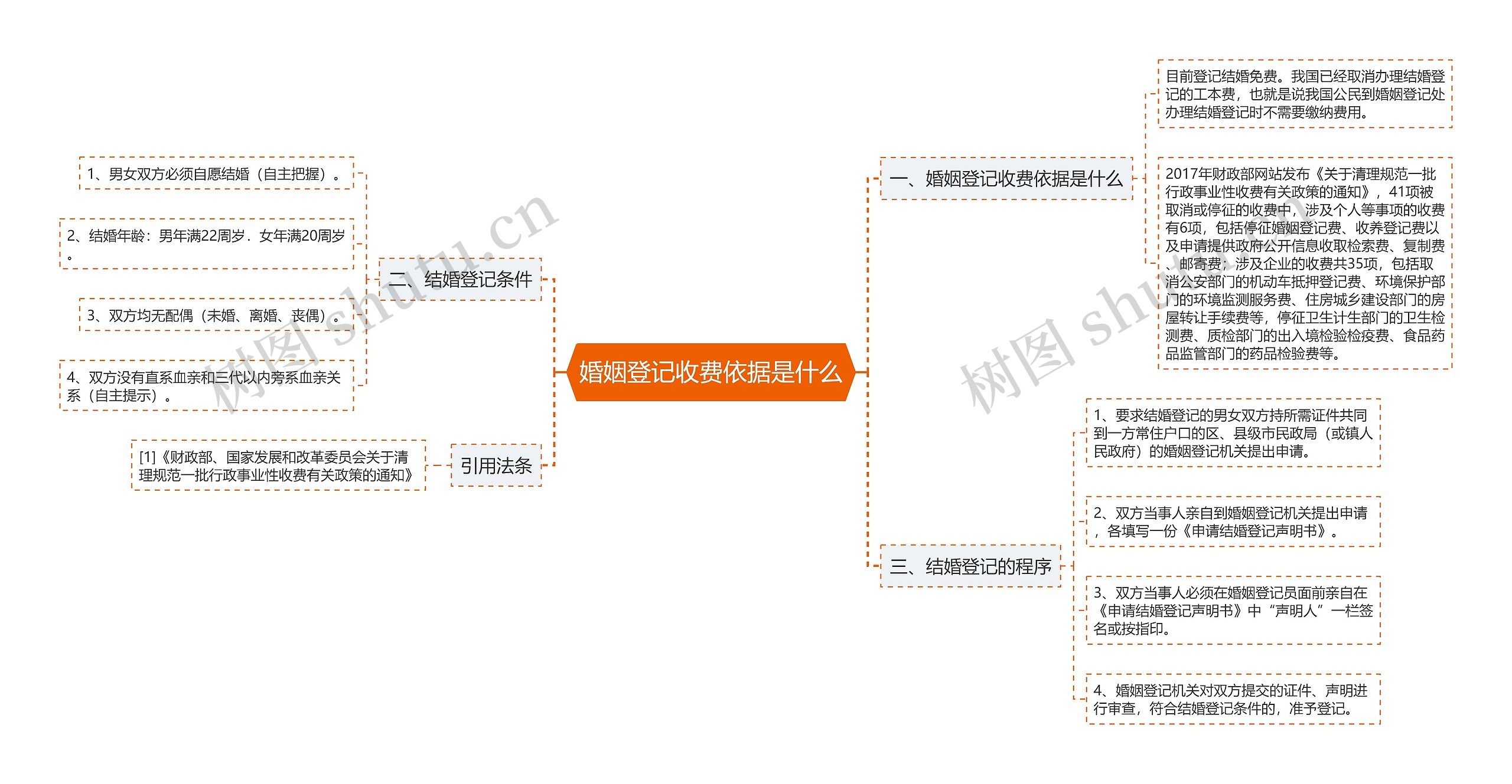 婚姻登记收费依据是什么思维导图