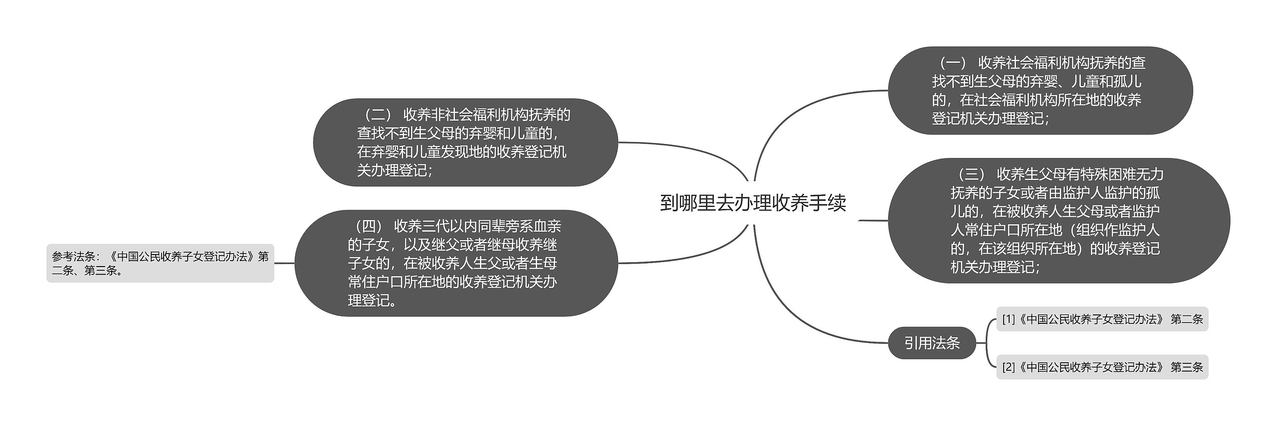 到哪里去办理收养手续