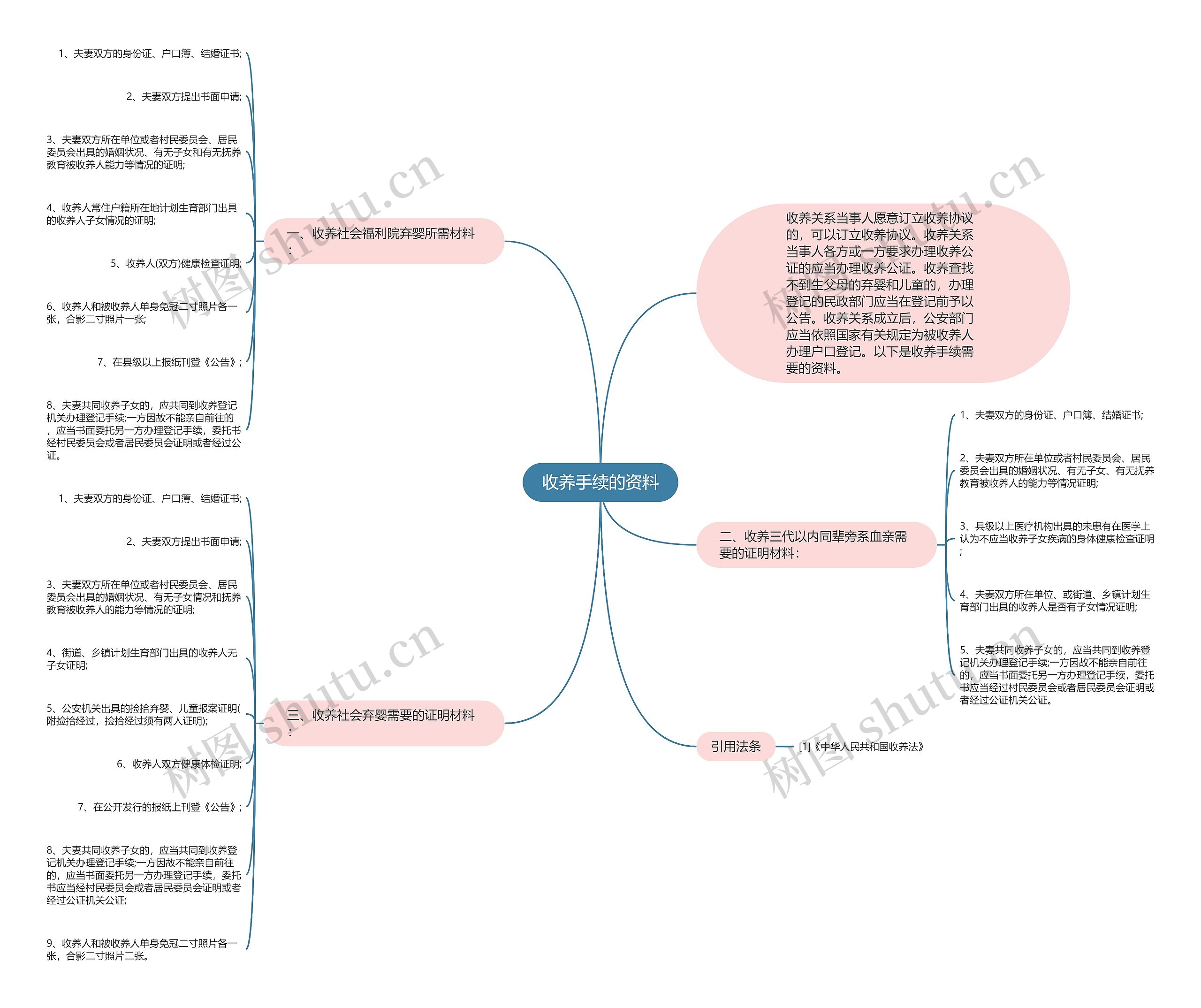 收养手续的资料思维导图高清图 收养手续的资料思维导图