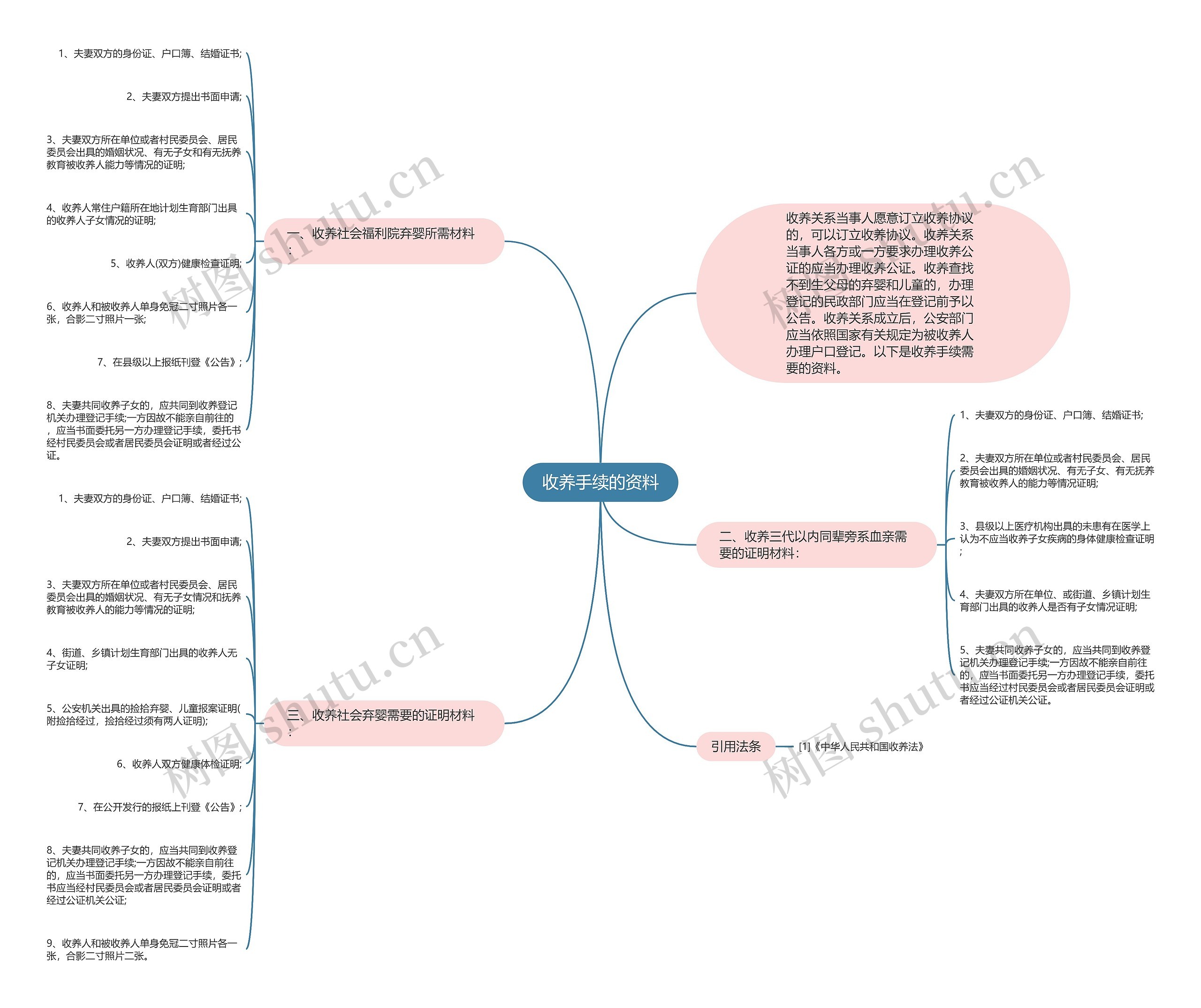 收养手续的资料思维导图