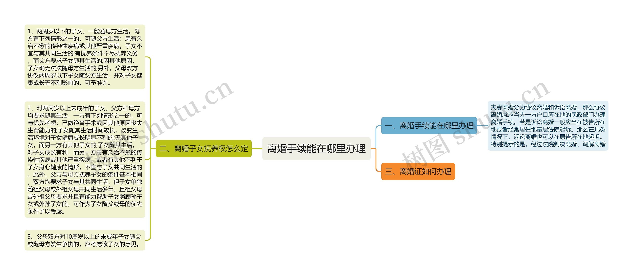 离婚手续能在哪里办理思维导图