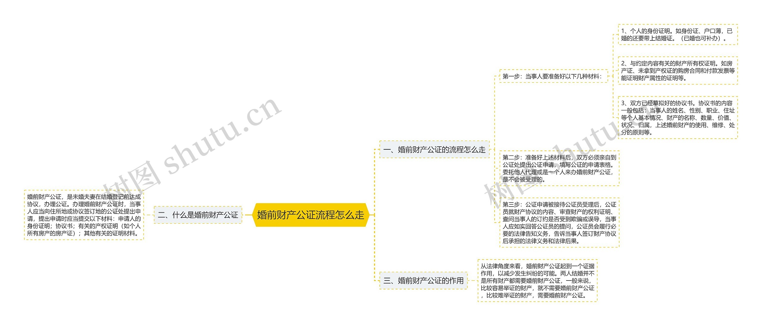 婚前财产公证流程怎么走思维导图