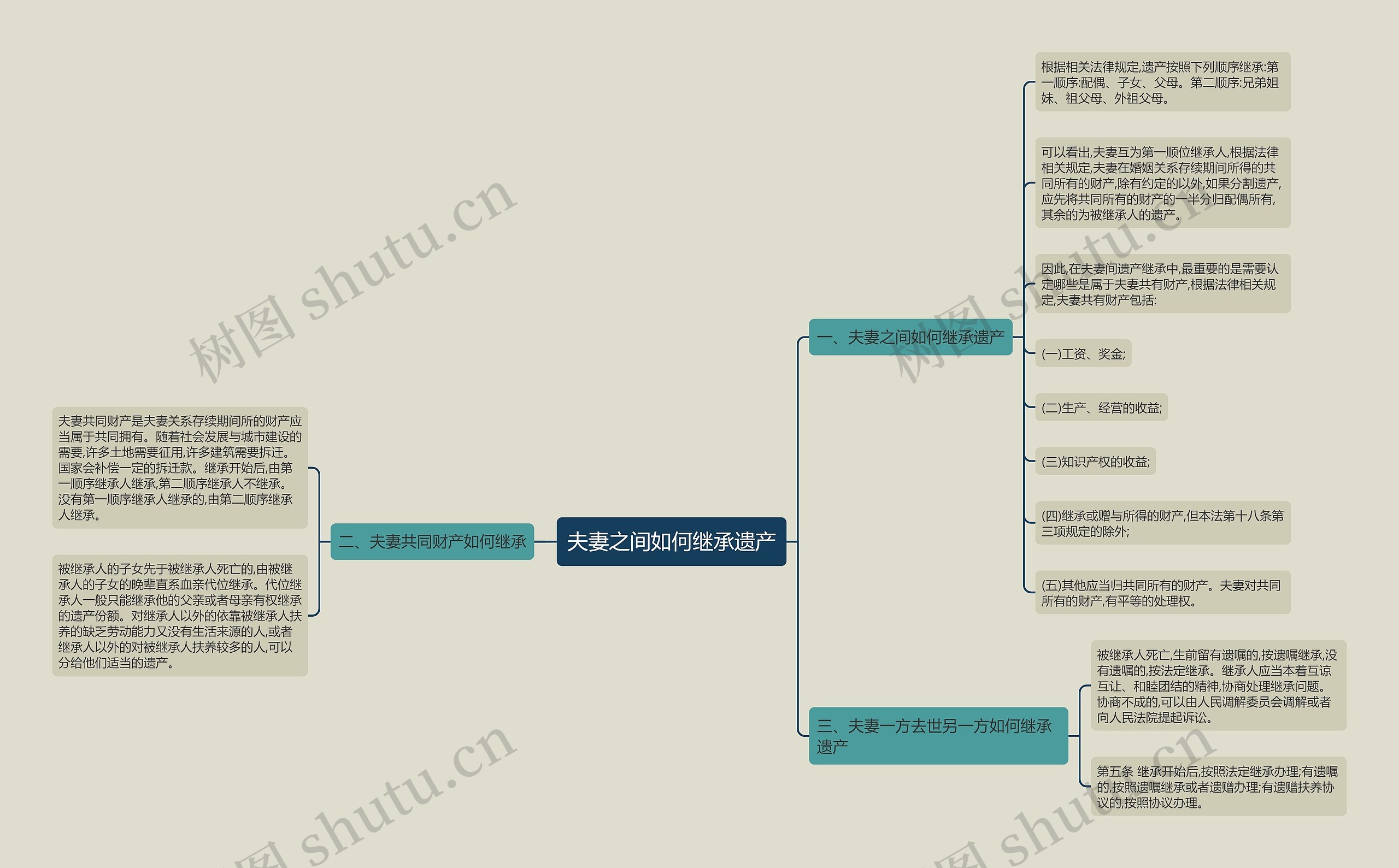 夫妻之间如何继承遗产