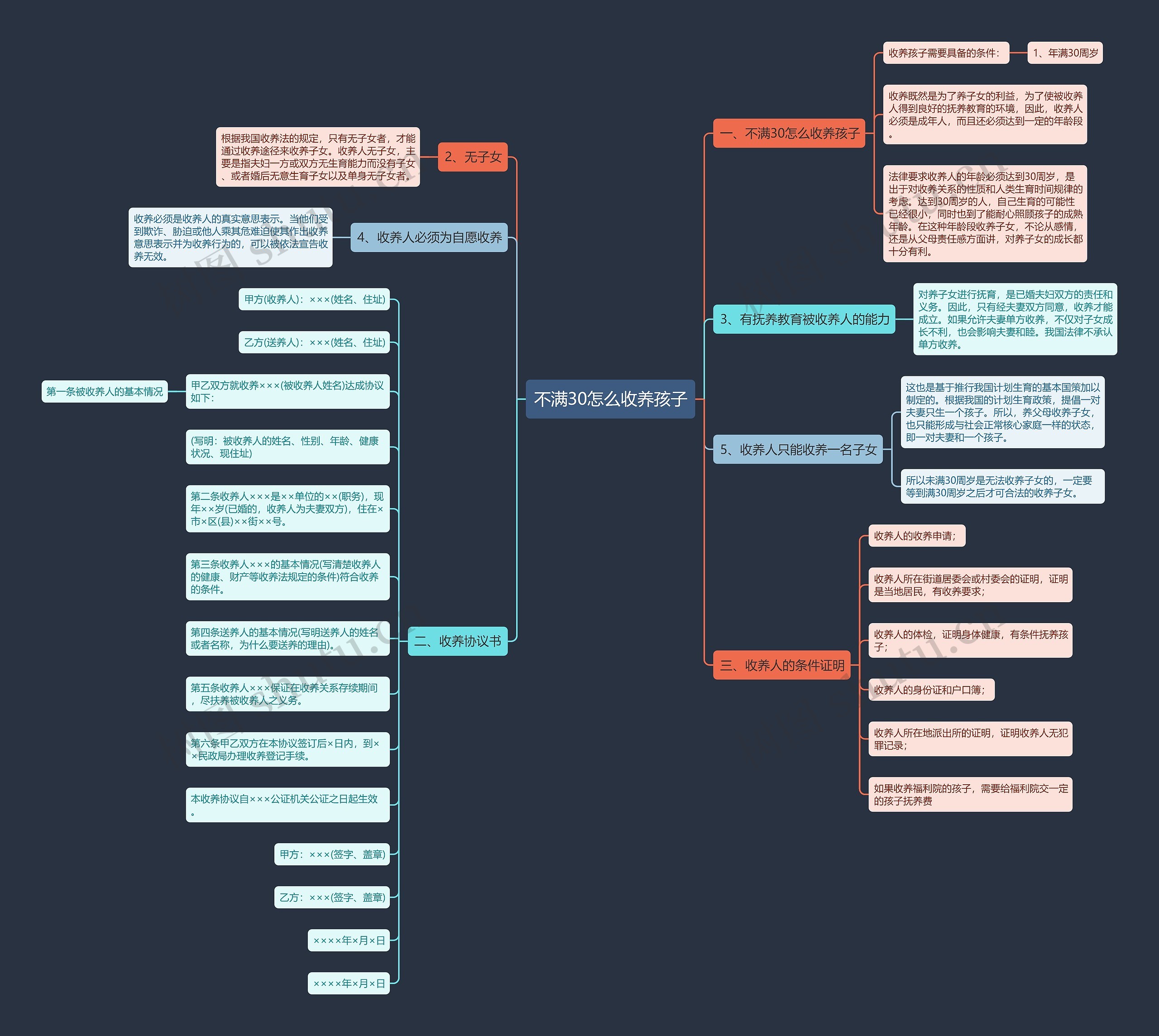 不满30怎么收养孩子思维导图