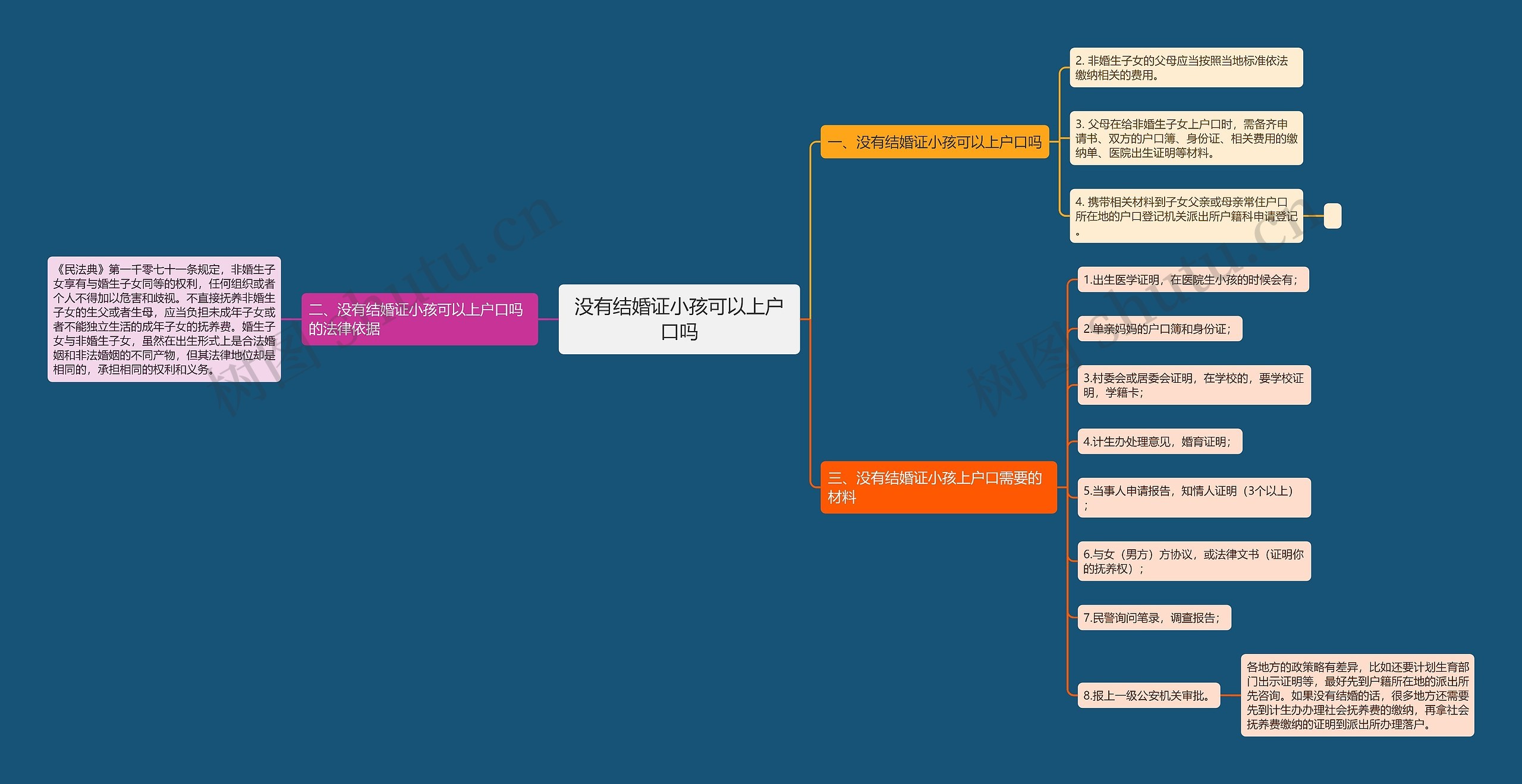 没有结婚证小孩可以上户口吗思维导图