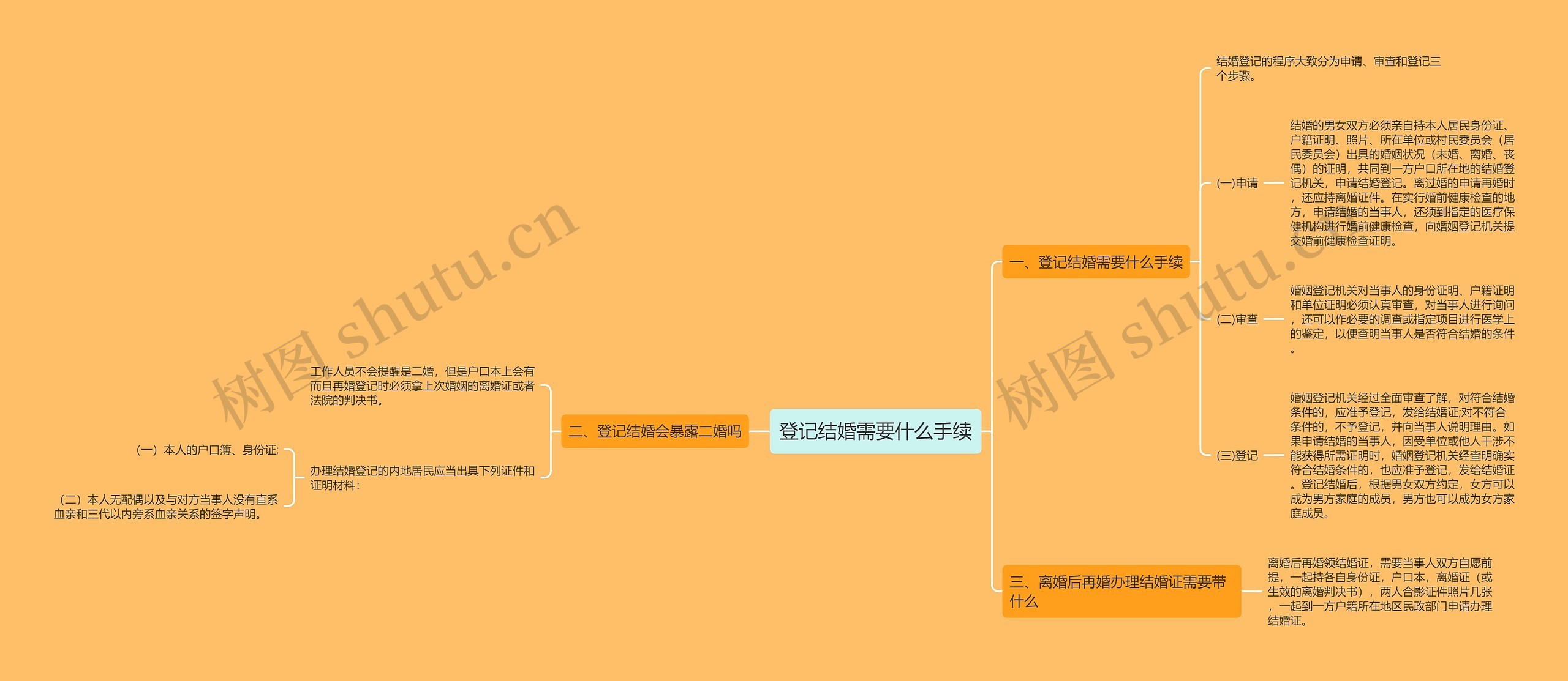 登记结婚需要什么手续思维导图