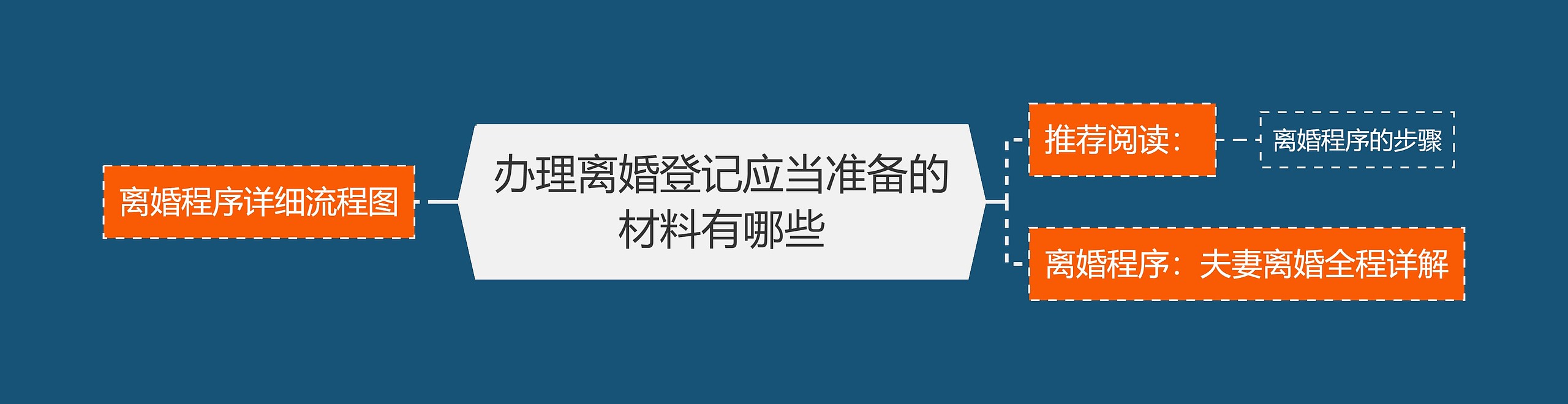 办理离婚登记应当准备的材料有哪些思维导图