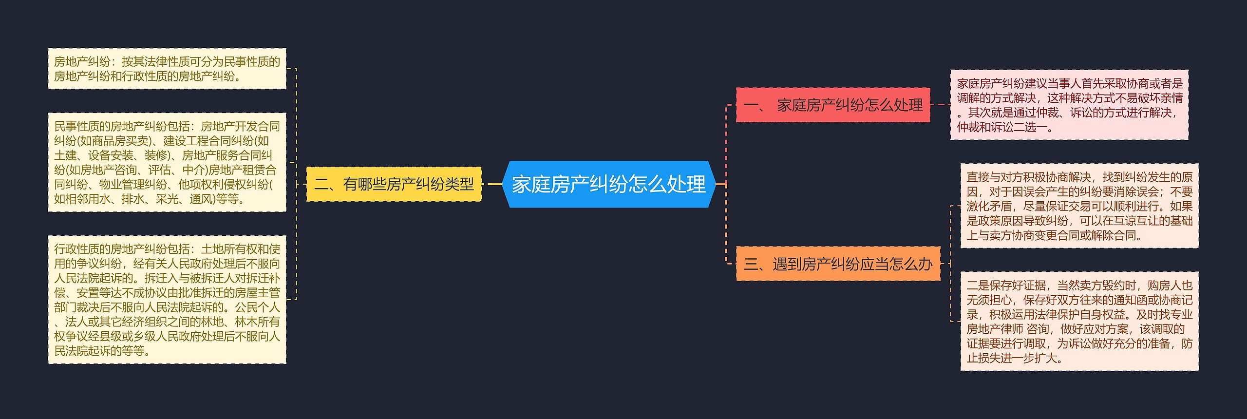 家庭房产纠纷怎么处理思维导图