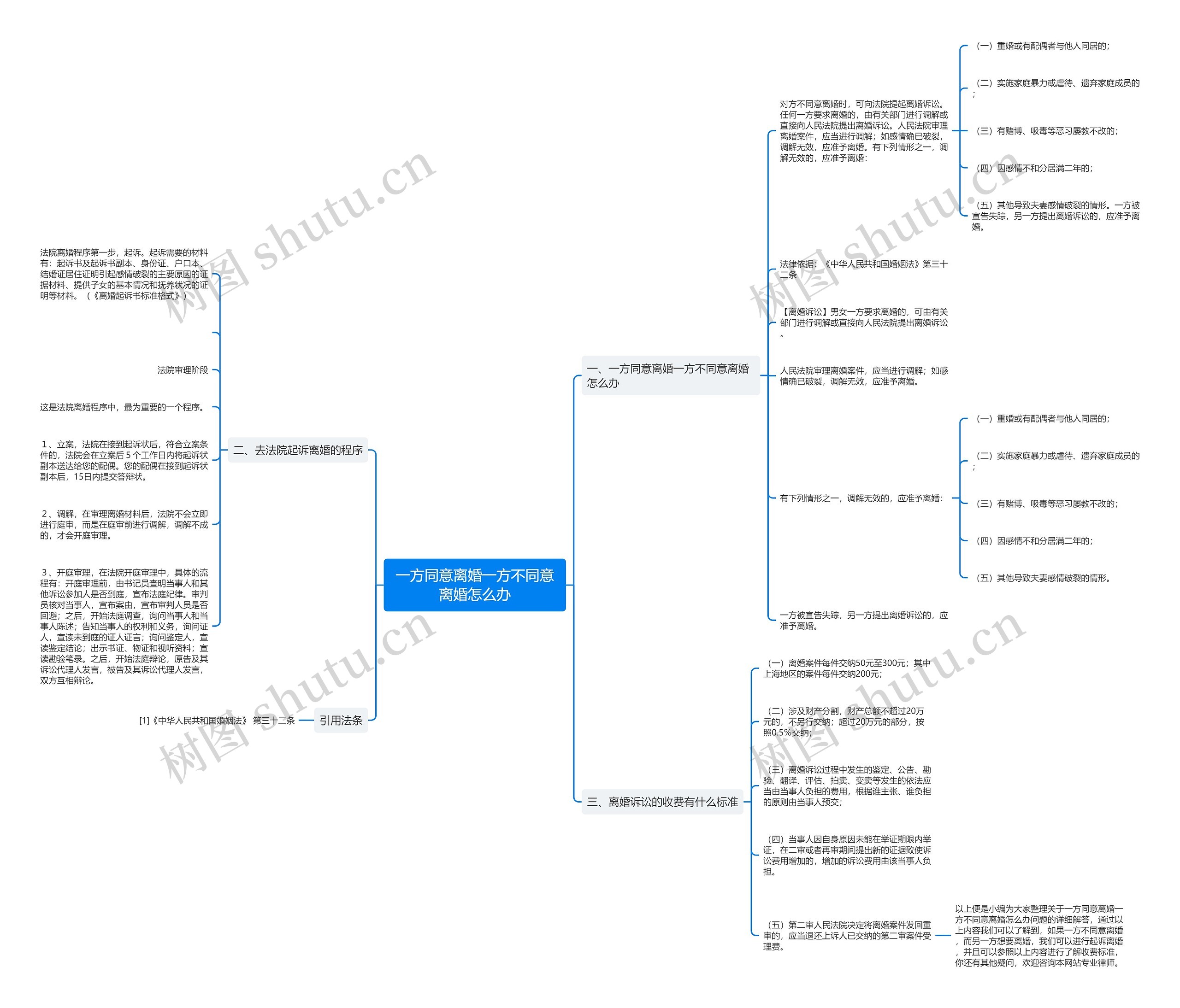 一方同意离婚一方不同意离婚怎么办思维导图