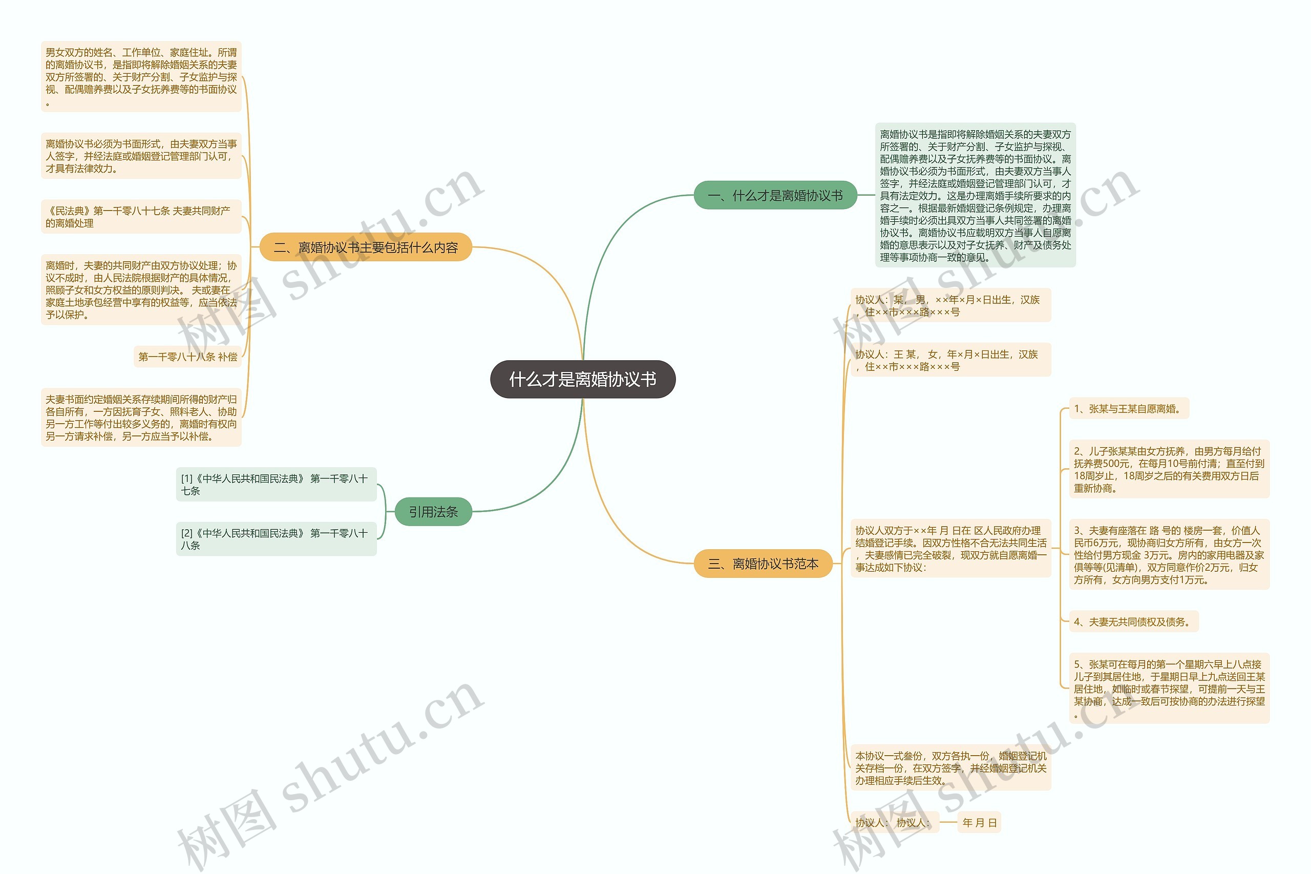 什么才是离婚协议书思维导图
