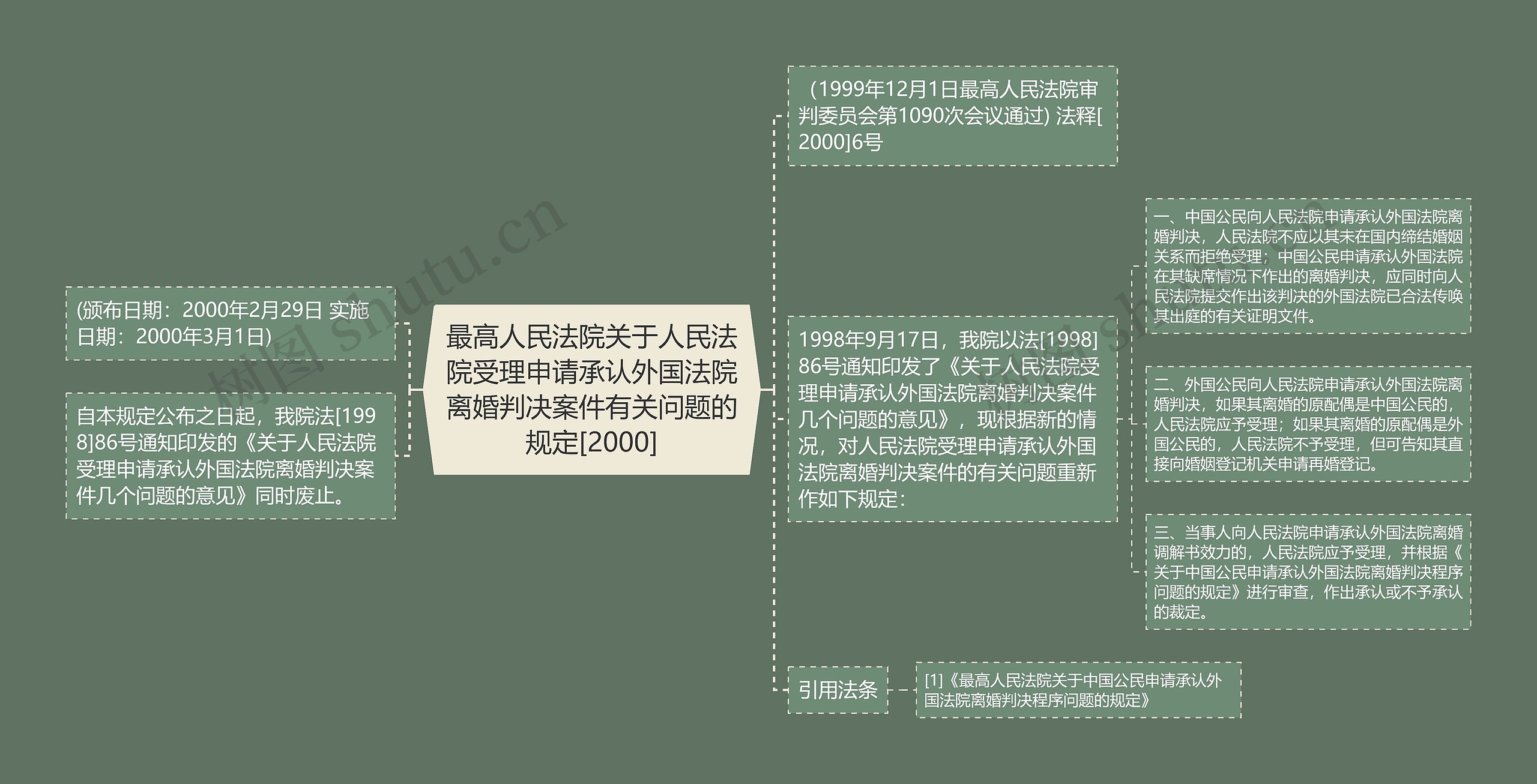 最高人民法院关于人民法院受理申请承认外国法院离婚判决案件有关问题的规定[2000]思维导图