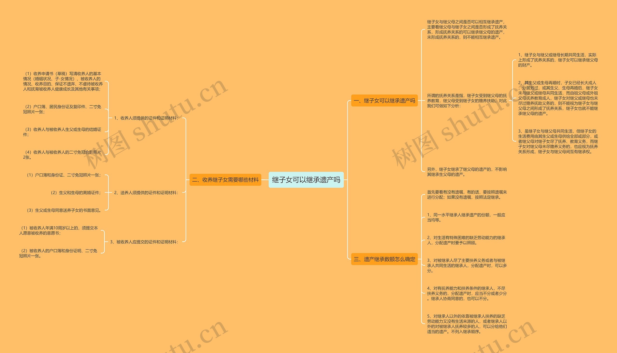 继子女可以继承遗产吗思维导图