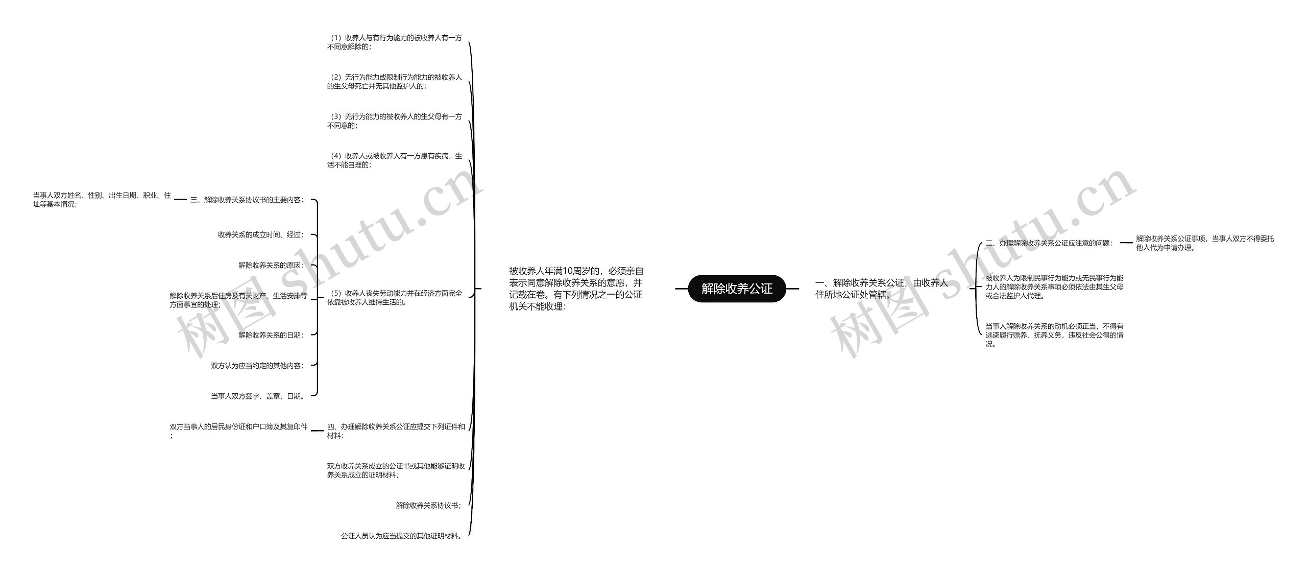 解除收养公证思维导图