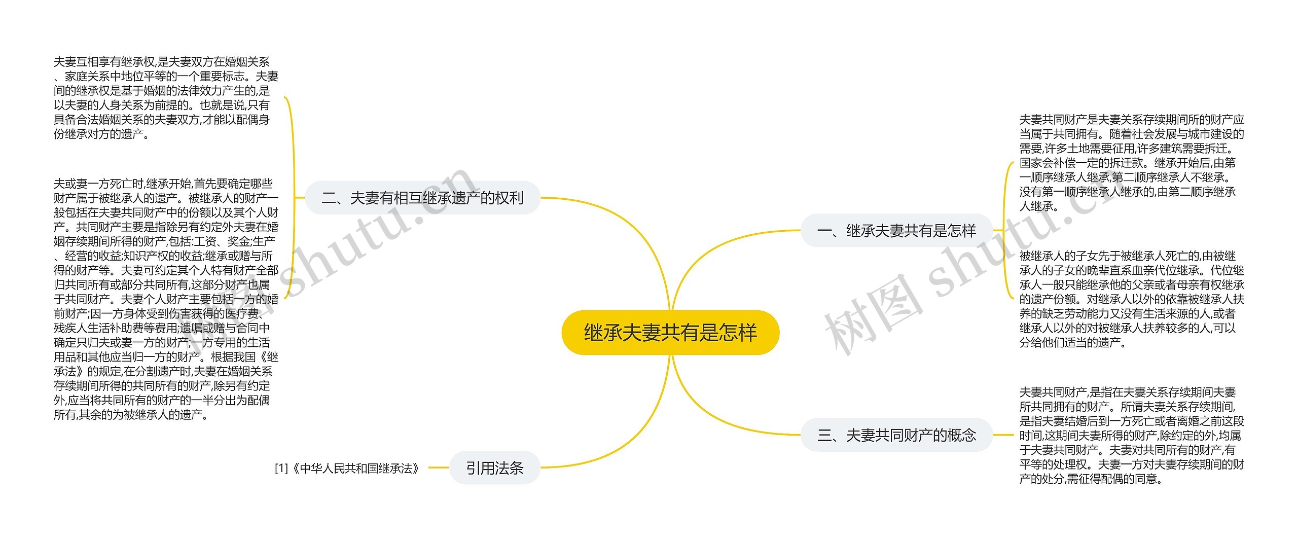 继承夫妻共有是怎样思维导图