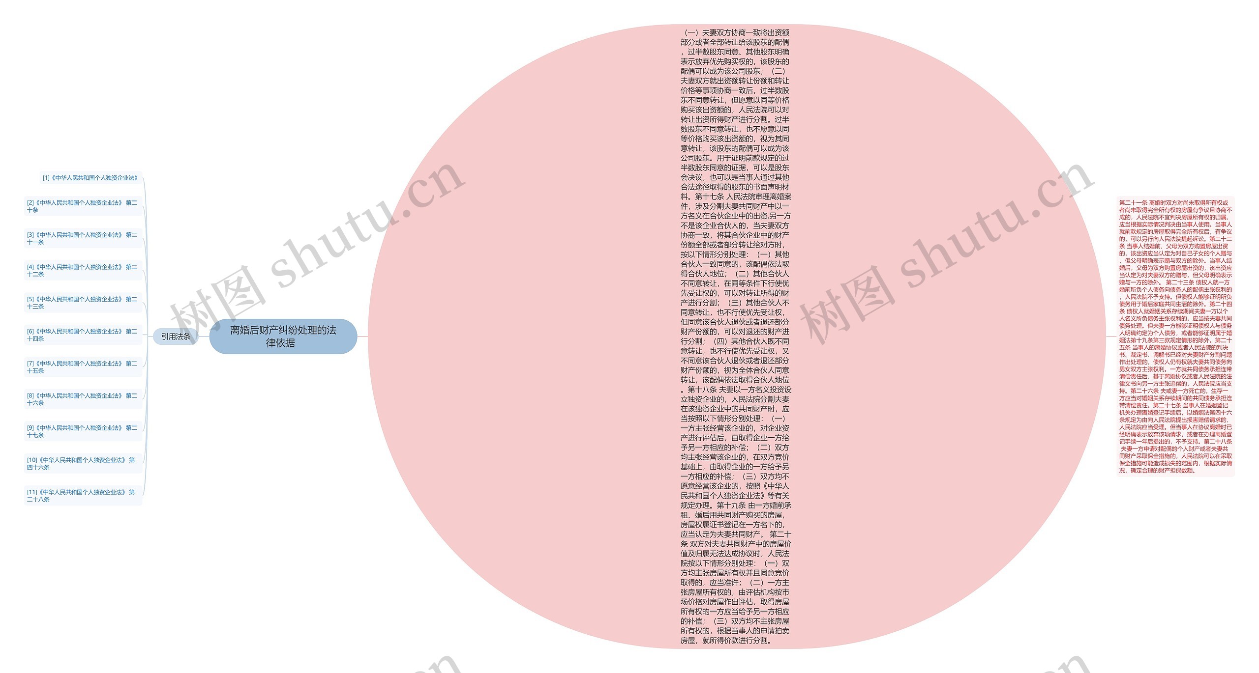 离婚后财产纠纷处理的法律依据  思维导图