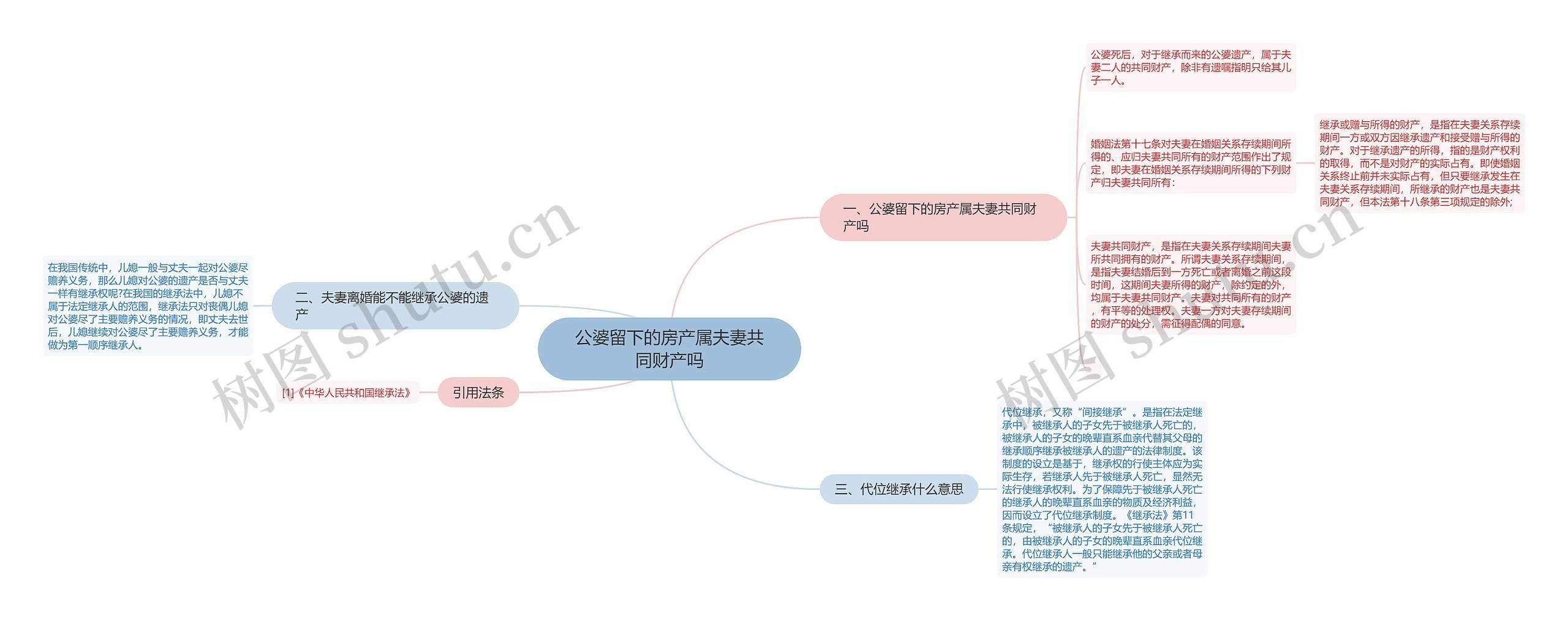 公婆留下的房产属夫妻共同财产吗思维导图