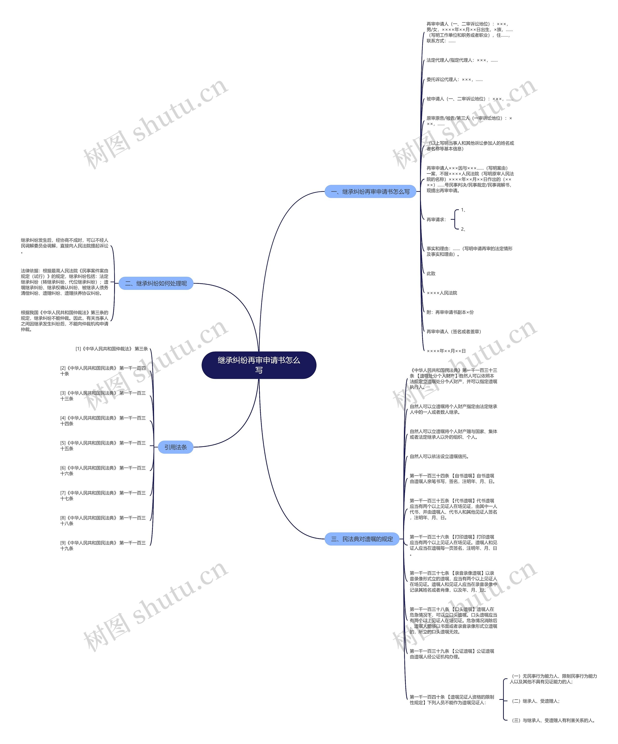 继承纠纷再审申请书怎么写思维导图