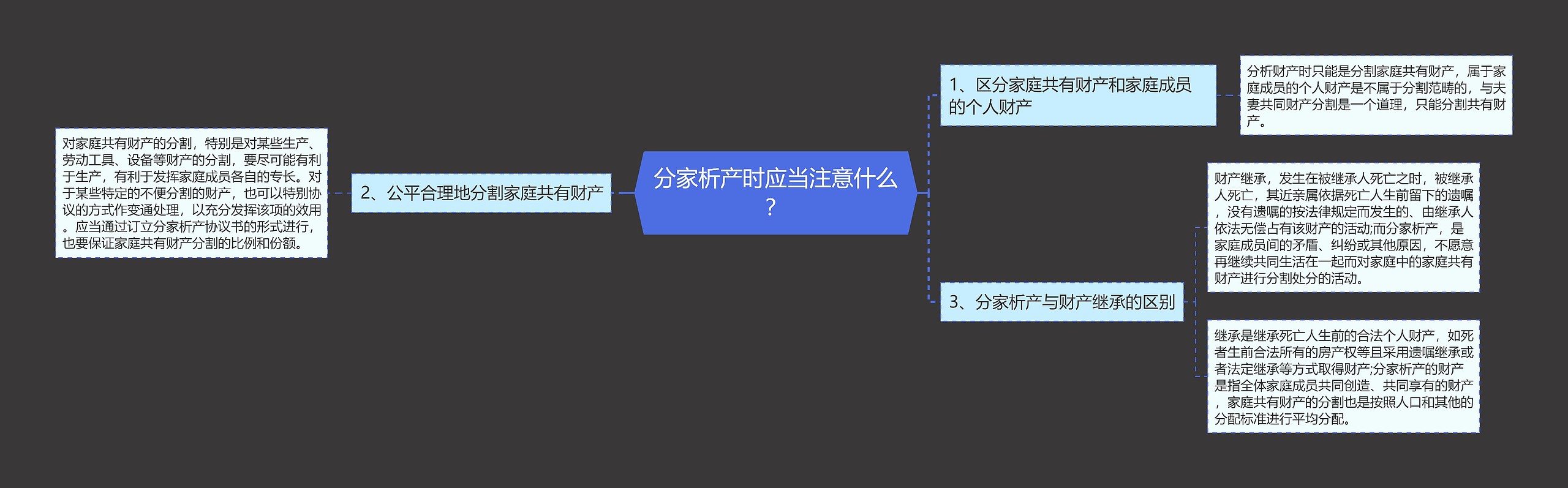 分家析产时应当注意什么？思维导图