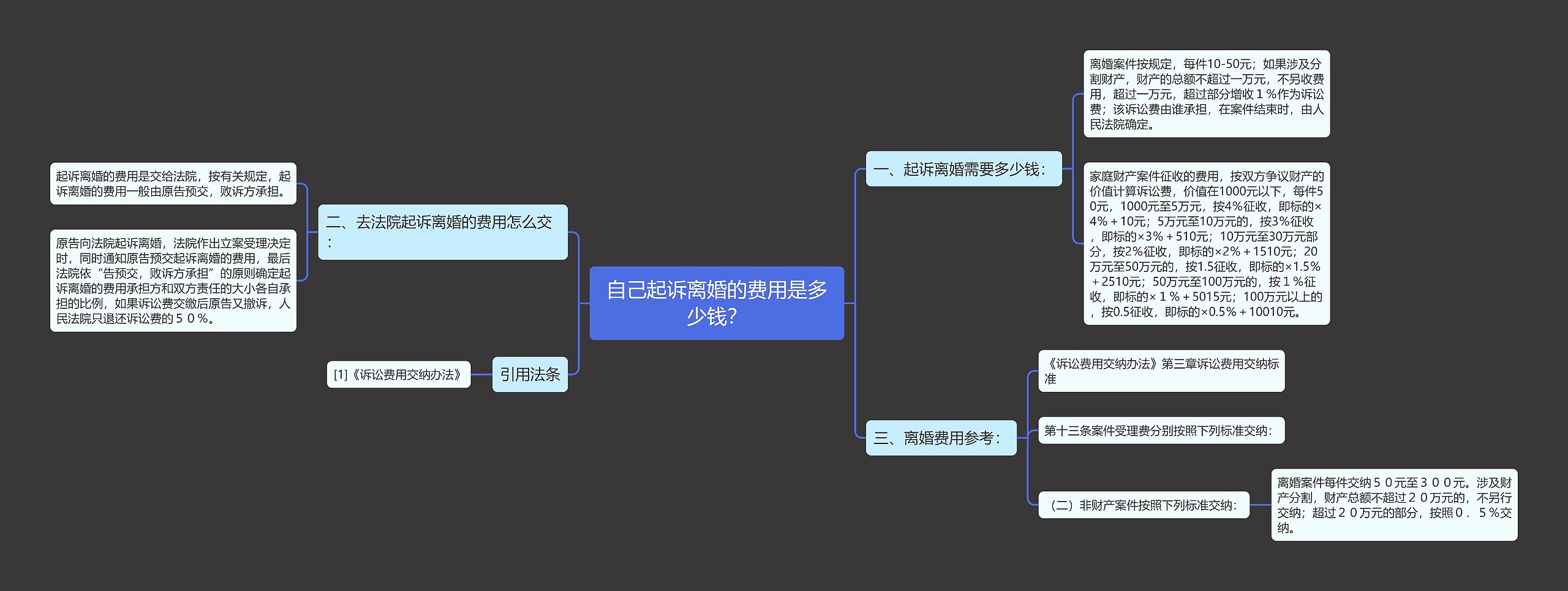 自己起诉离婚的费用是多少钱？思维导图