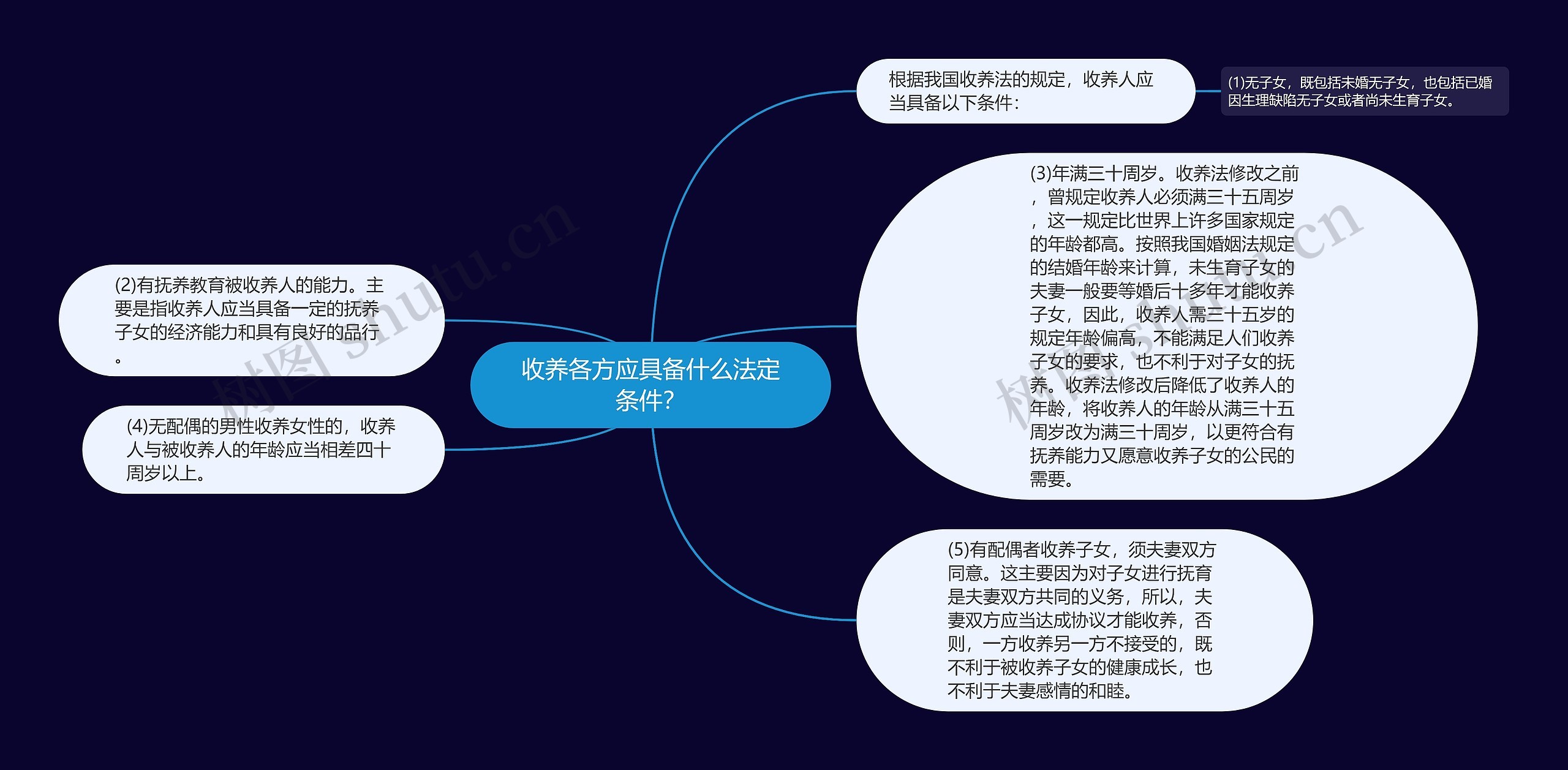 收养各方应具备什么法定条件？