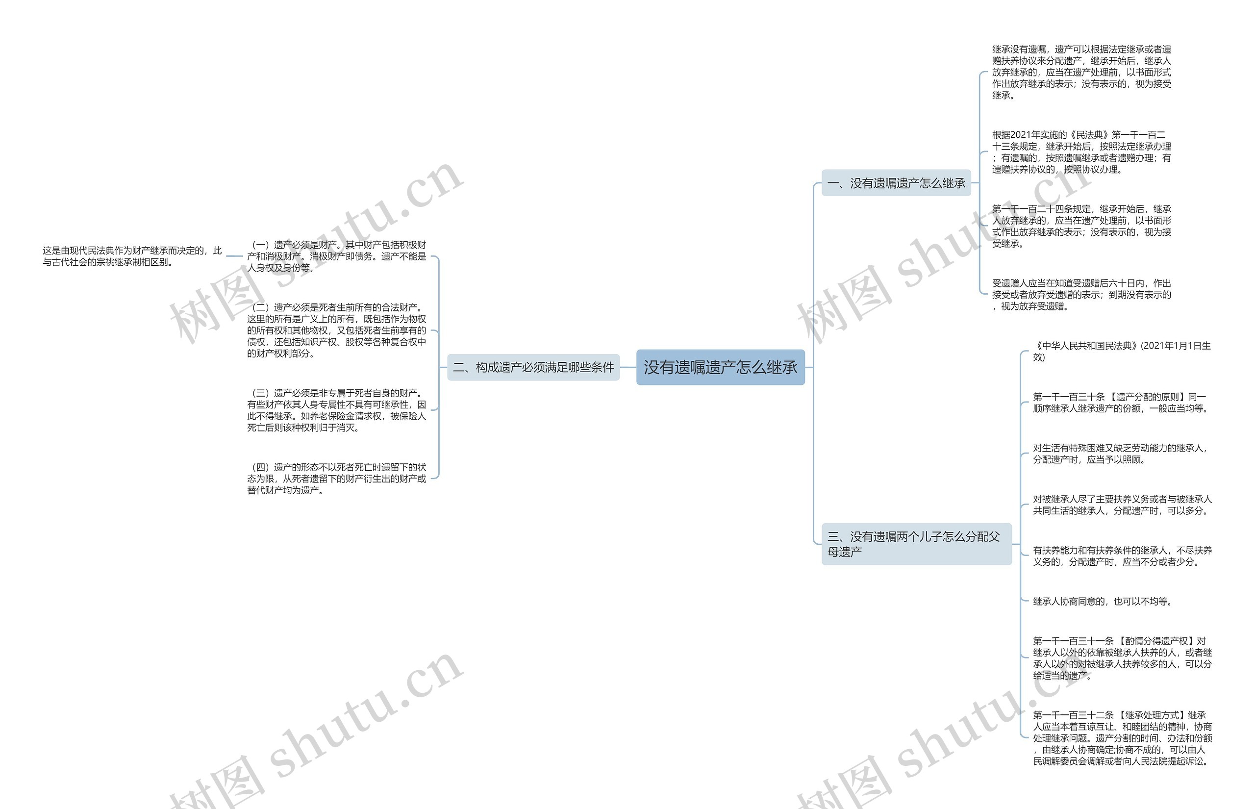 没有遗嘱遗产怎么继承思维导图