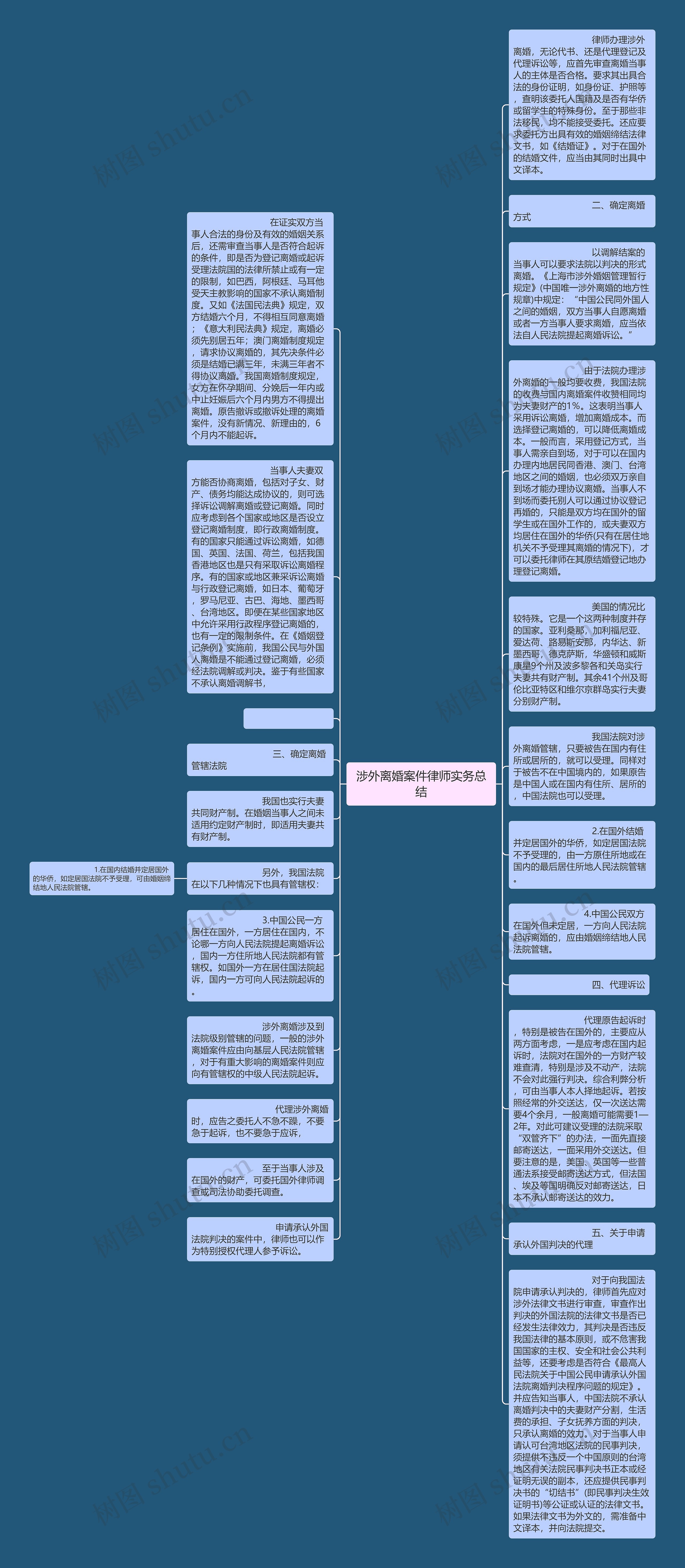 涉外离婚案件律师实务总结思维导图