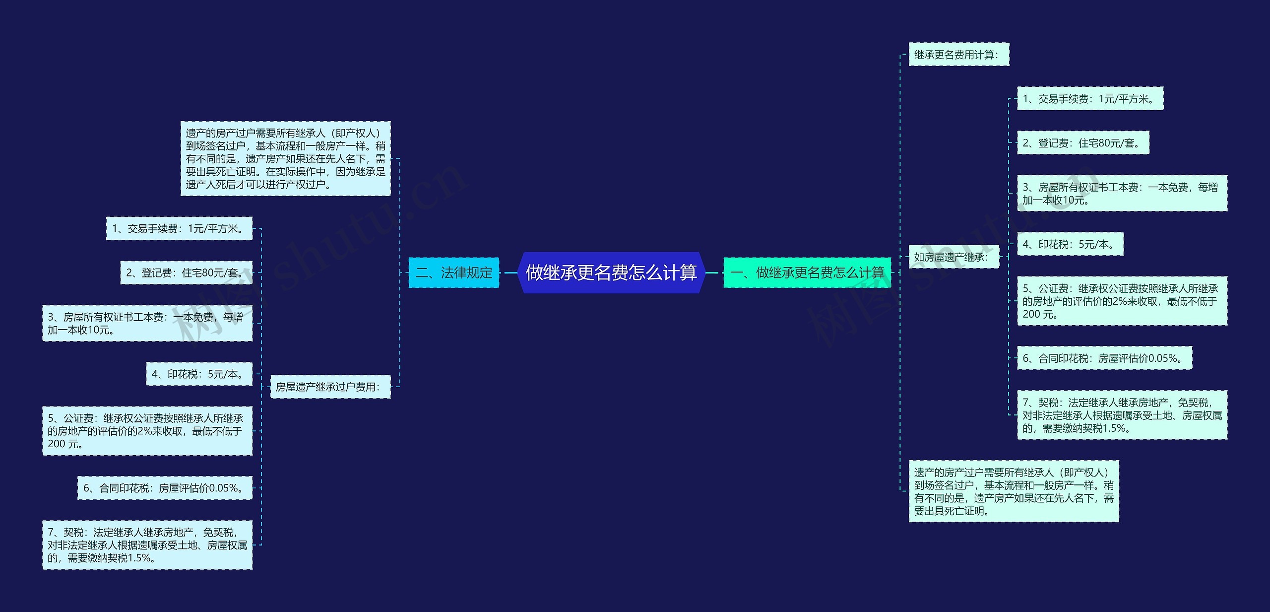 做继承更名费怎么计算思维导图