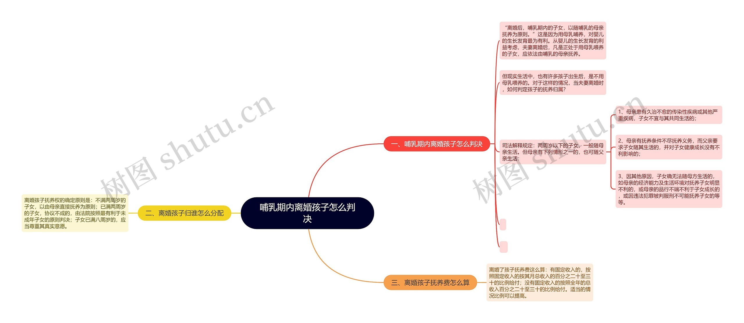 哺乳期内离婚孩子怎么判决思维导图