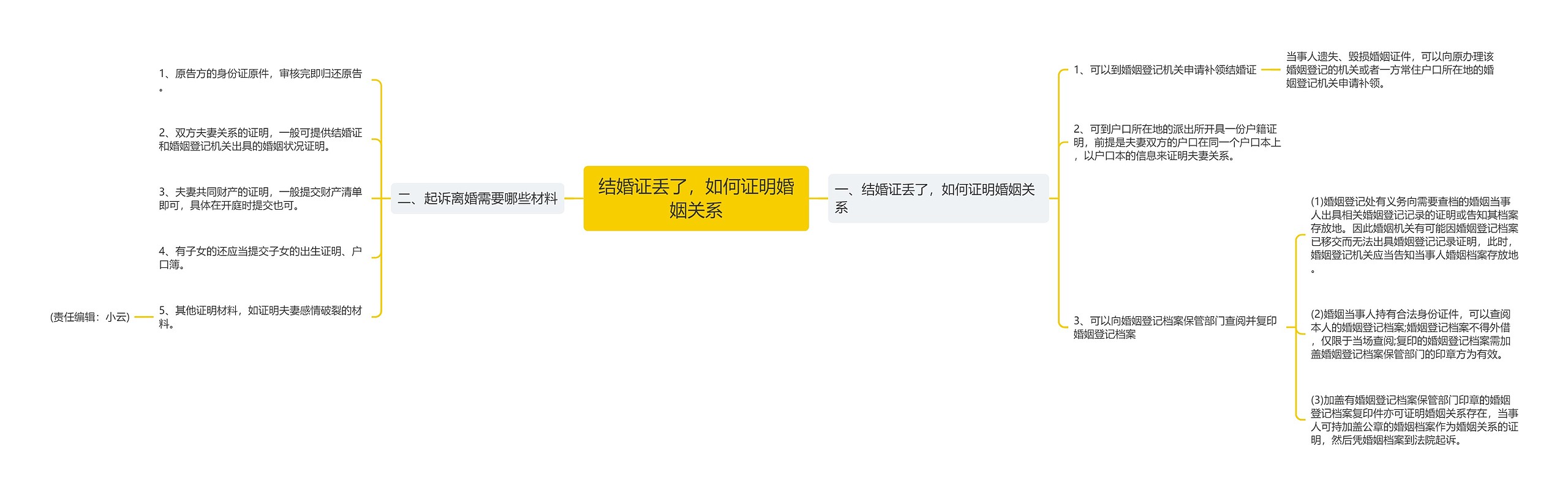 结婚证丢了，如何证明婚姻关系思维导图