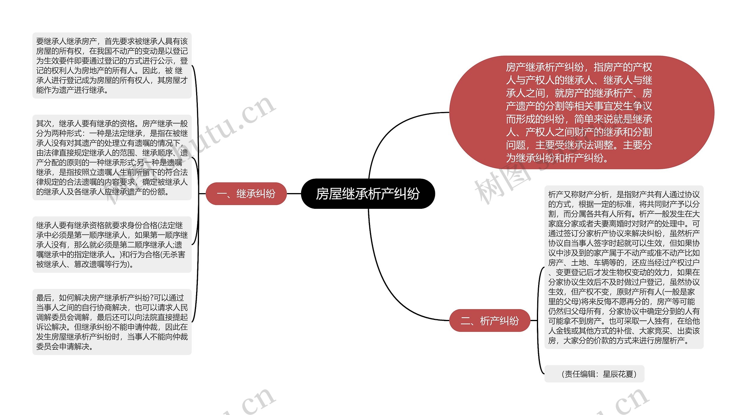 房屋继承析产纠纷思维导图