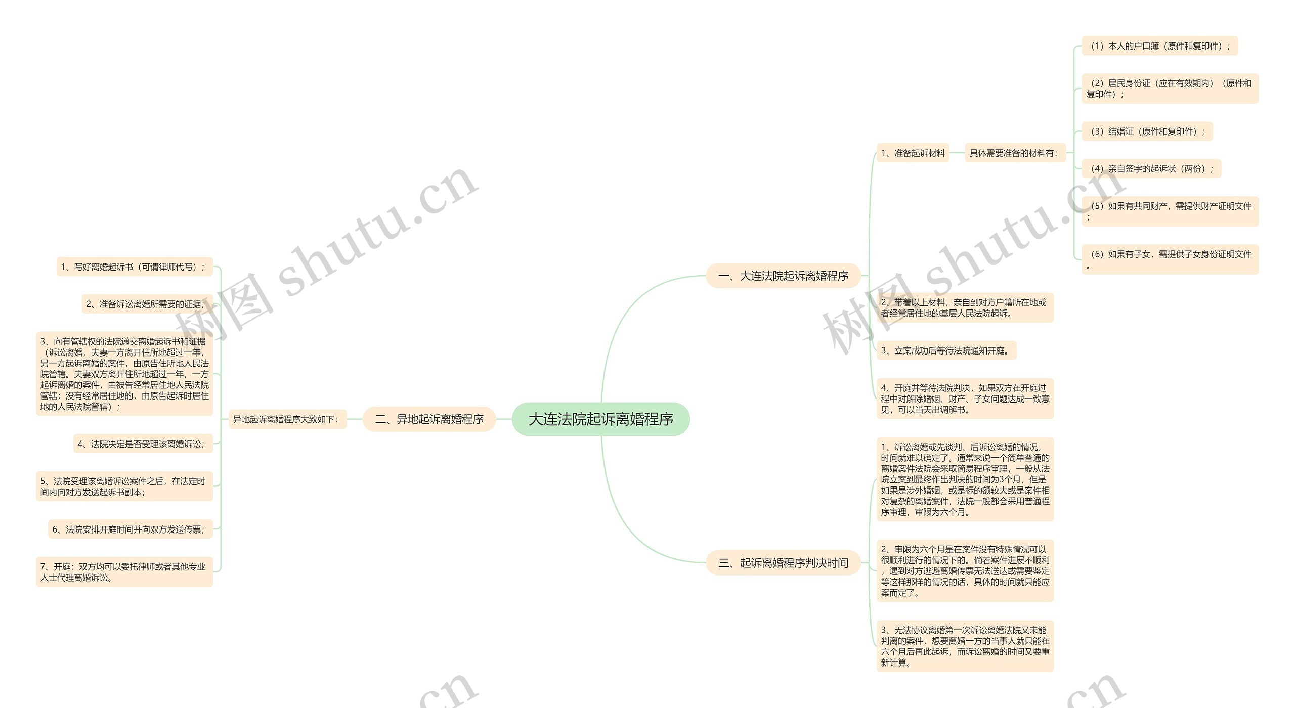 大连法院起诉离婚程序思维导图