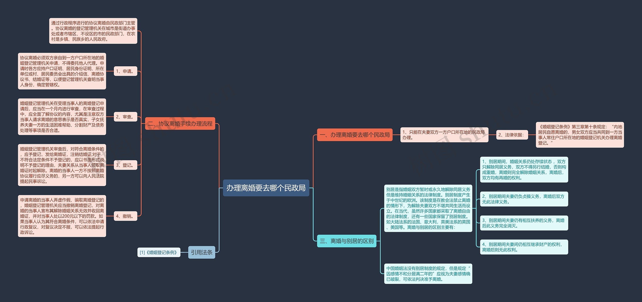 办理离婚要去哪个民政局思维导图