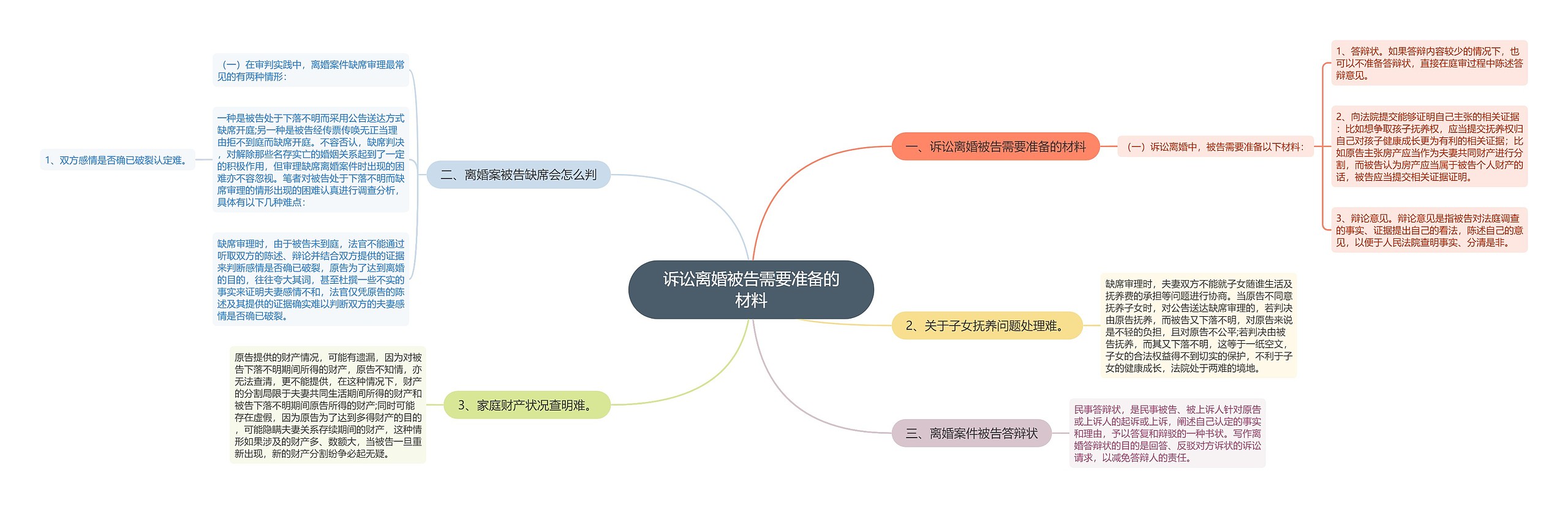 诉讼离婚被告需要准备的材料