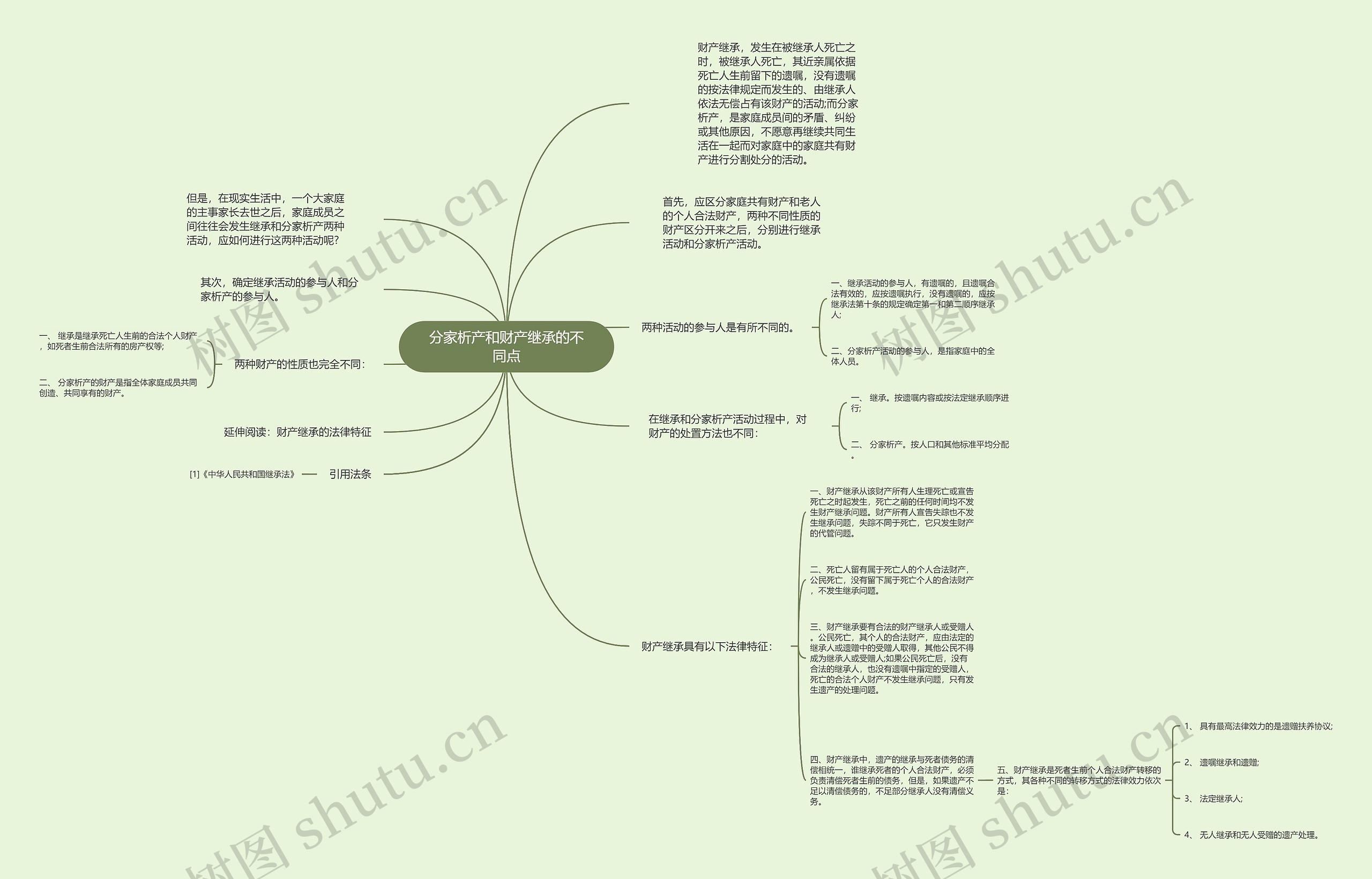 分家析产和财产继承的不同点思维导图