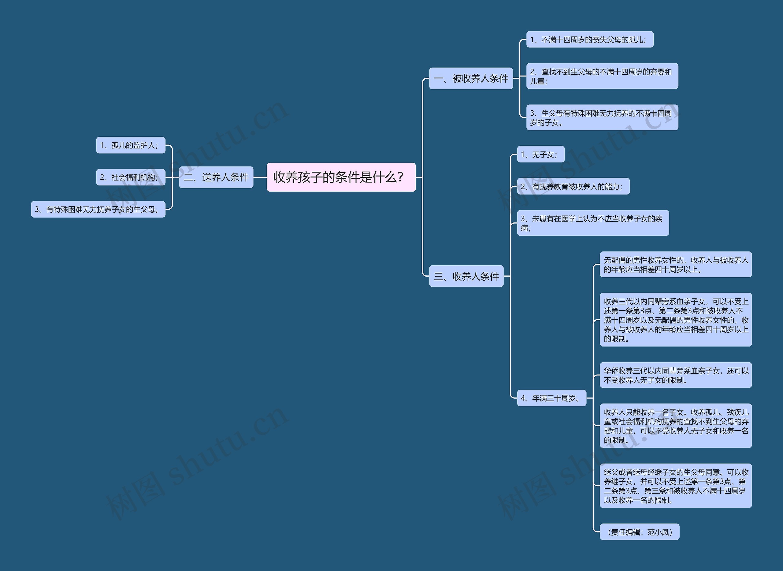 收养孩子的条件是什么？