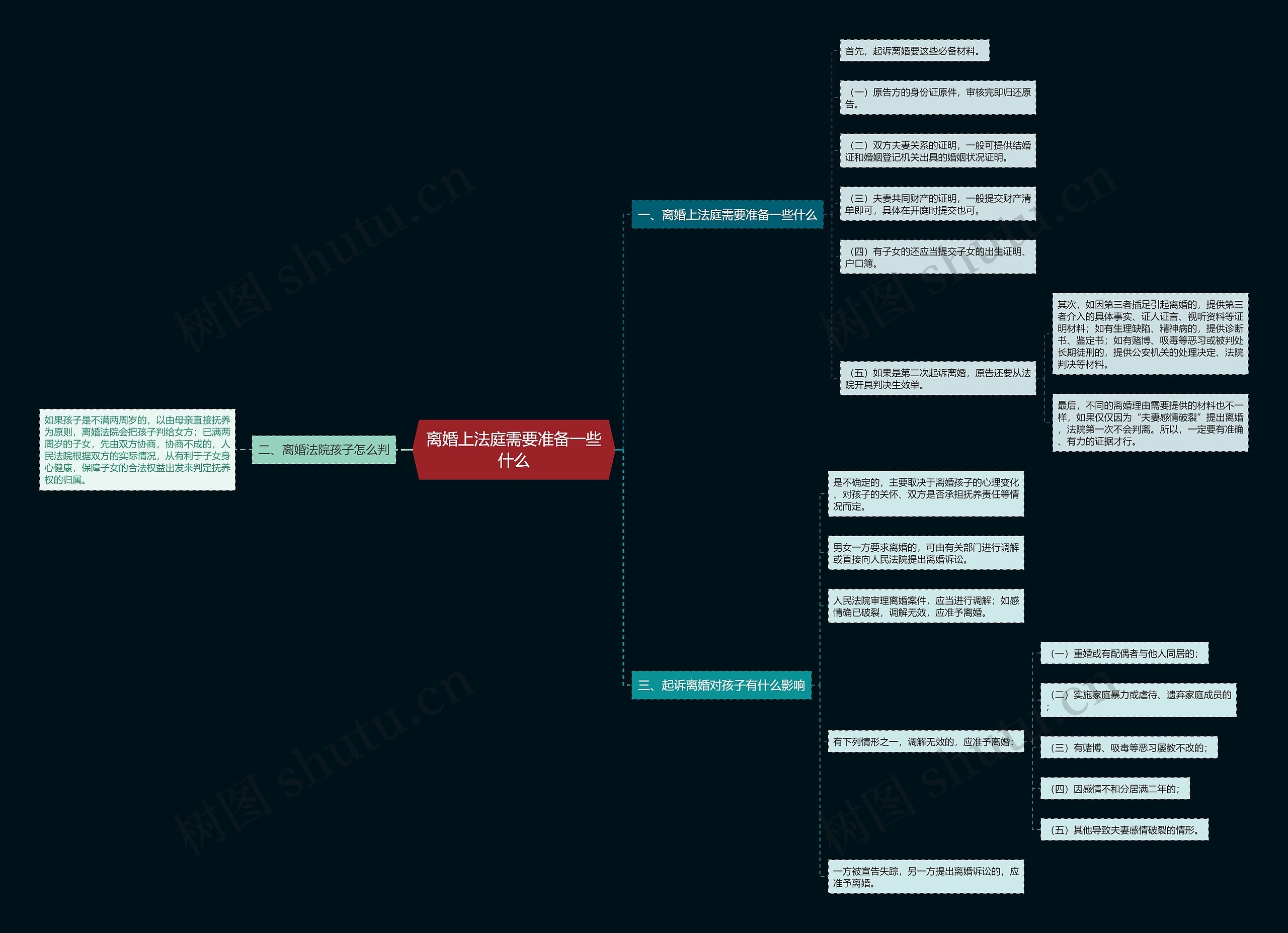 离婚上法庭需要准备一些什么思维导图