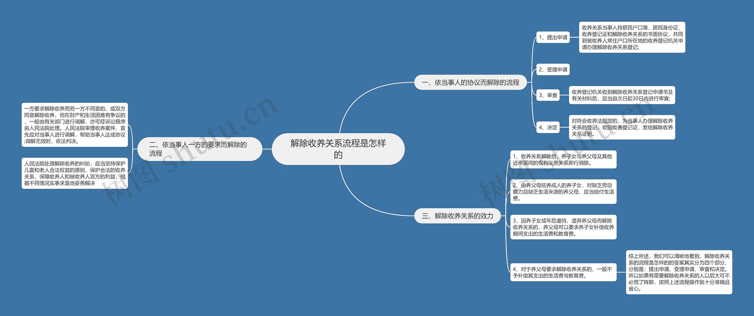 解除收养关系流程是怎样的思维导图