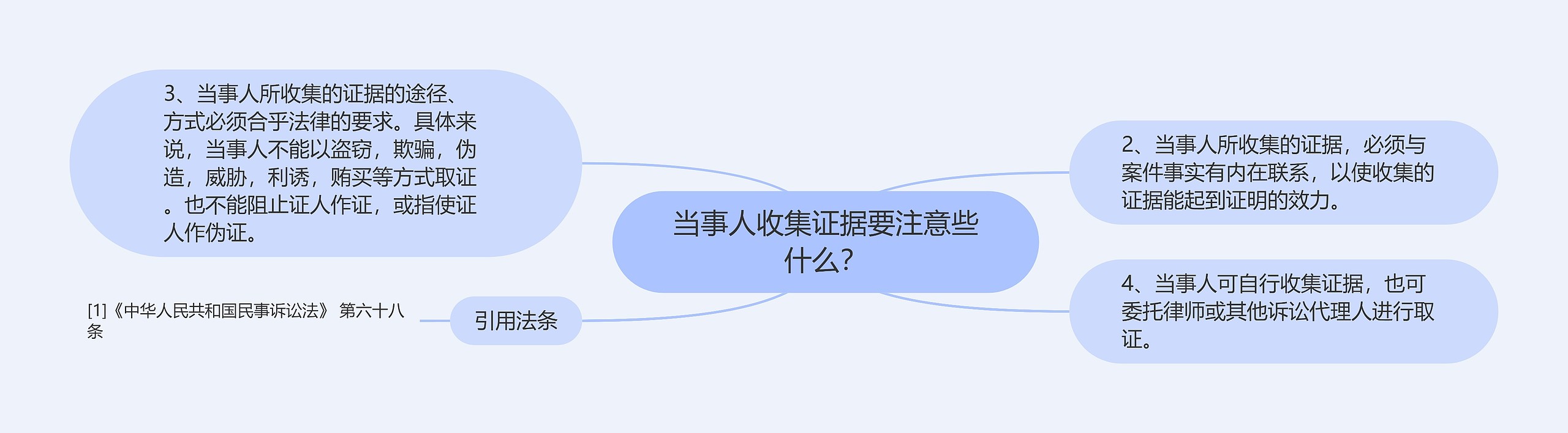 当事人收集证据要注意些什么？思维导图