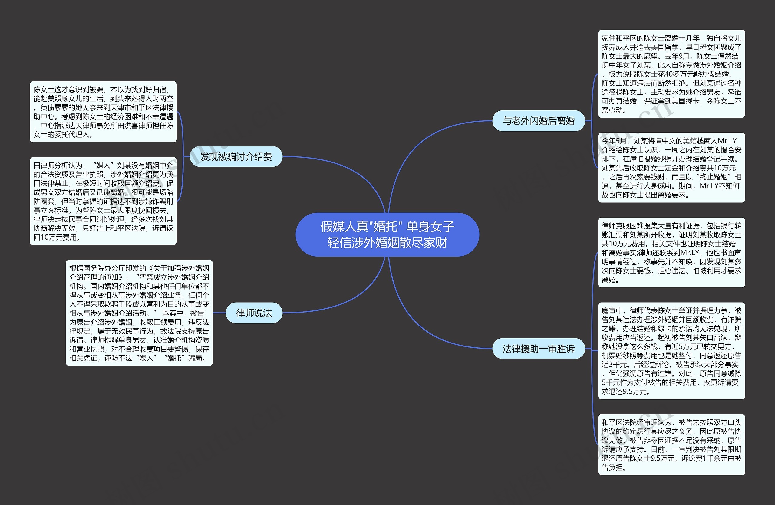 假媒人真"婚托" 单身女子轻信涉外婚姻散尽家财思维导图