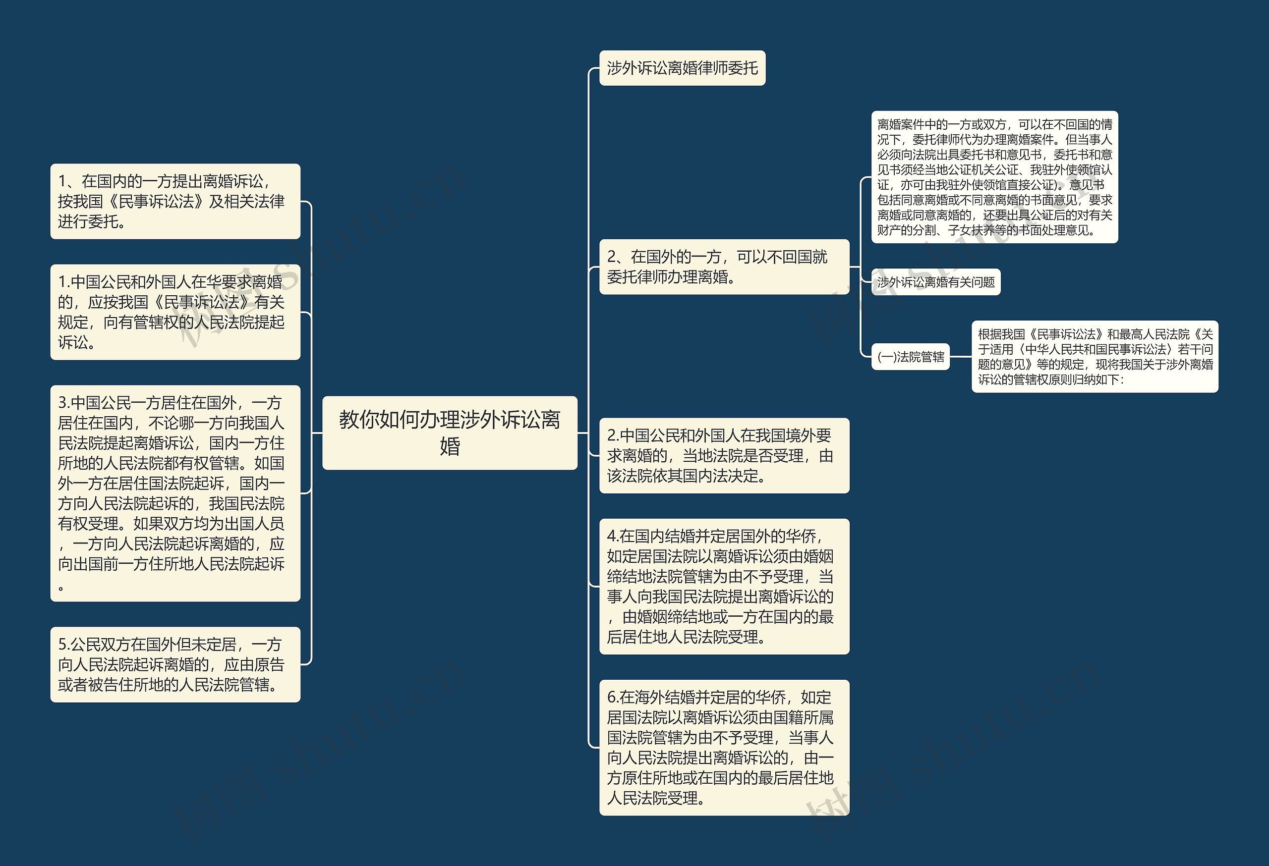 教你如何办理涉外诉讼离婚思维导图