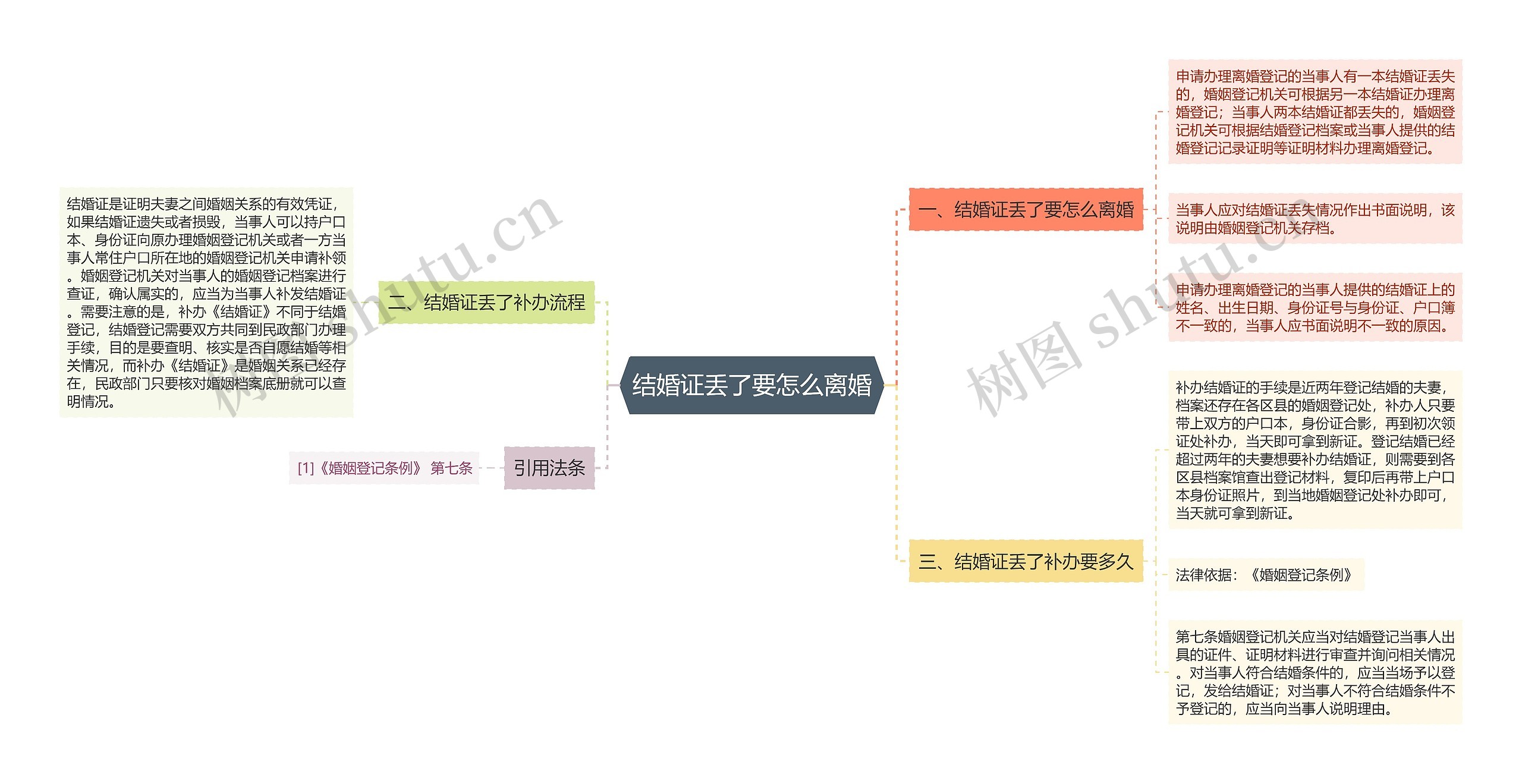 结婚证丢了要怎么离婚思维导图